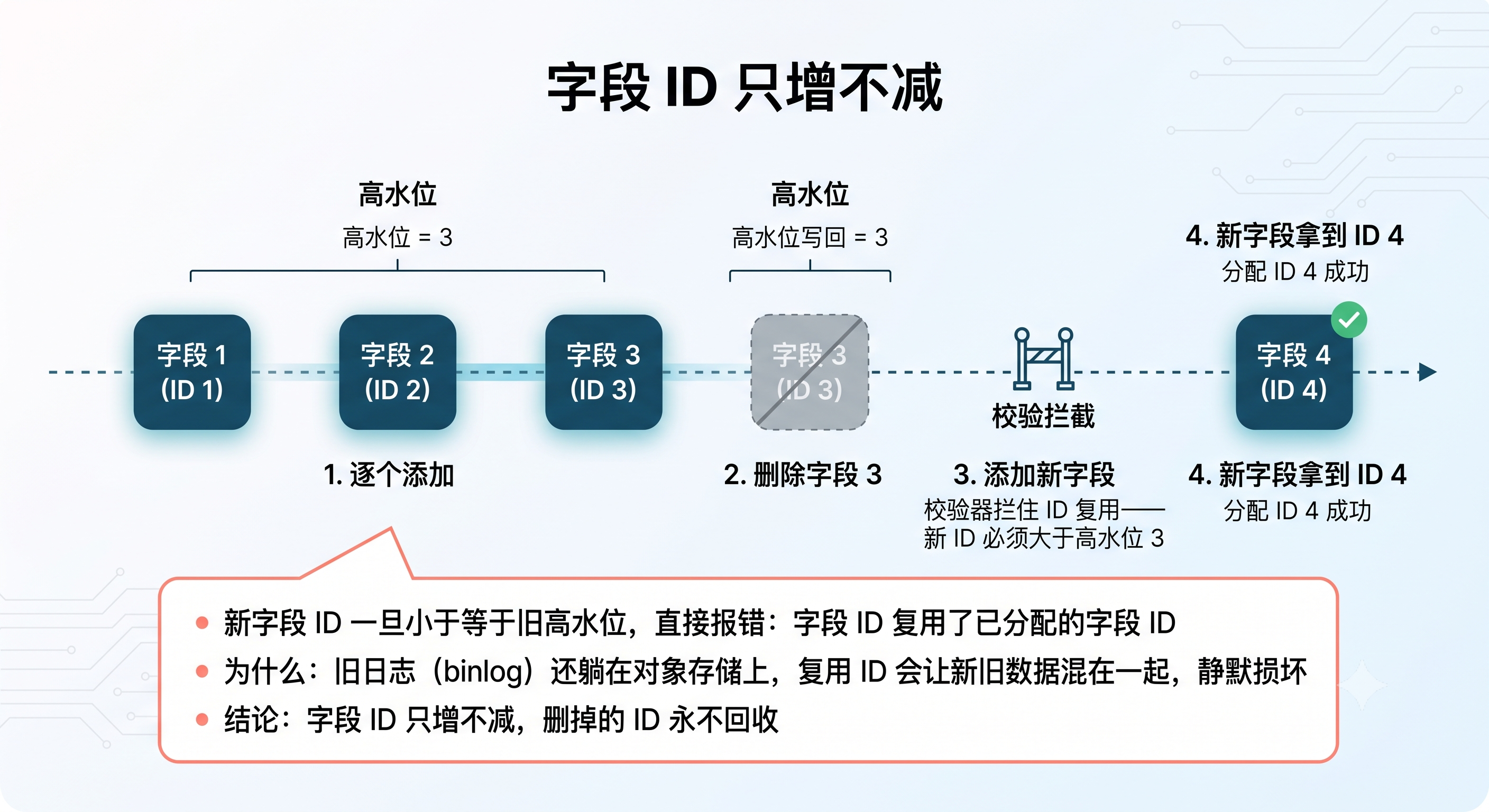 字段 ID 单调递增不复用示意图:高水位校验拦截 ID 复用