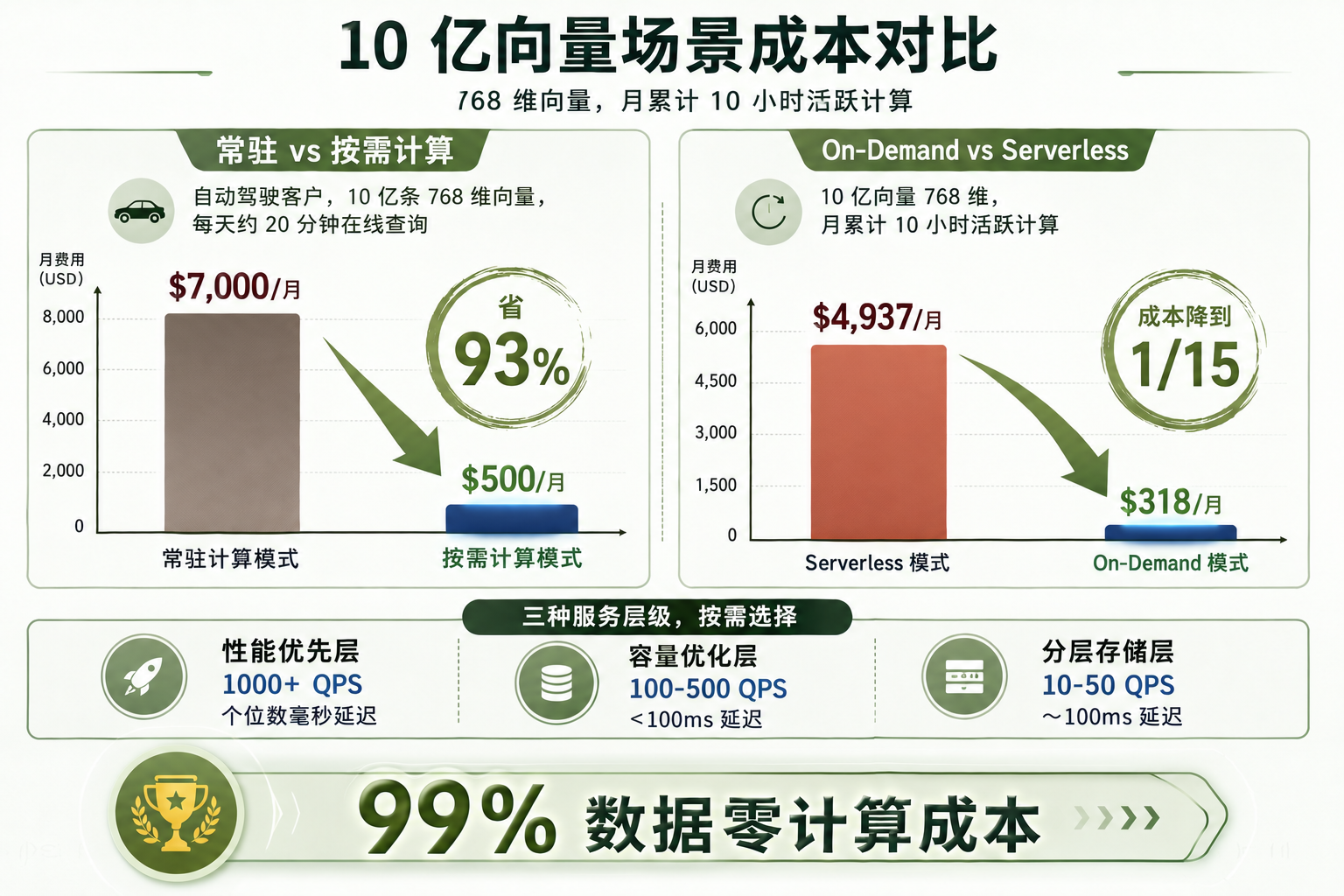10 亿向量场景成本对比