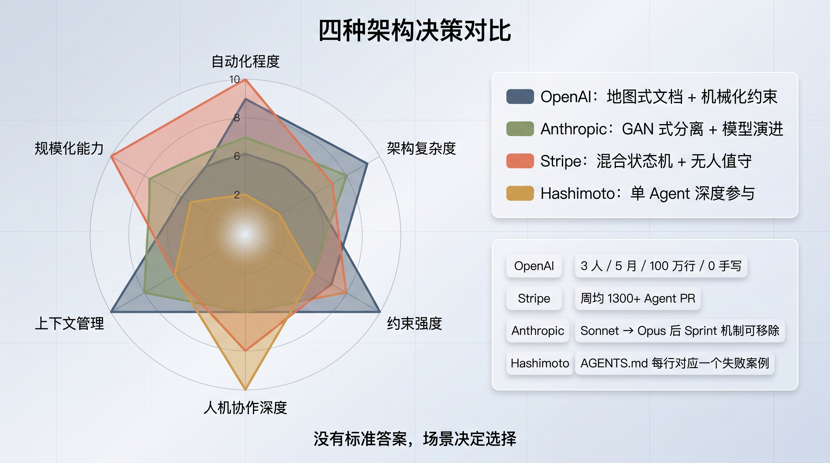 四团队架构决策对比