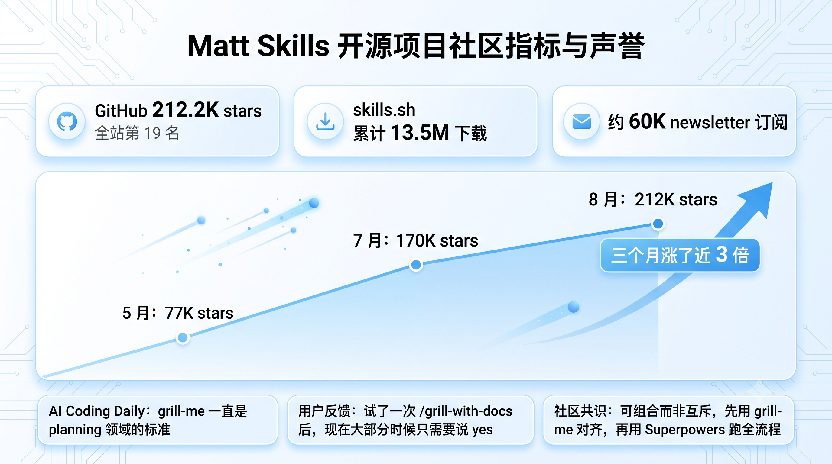 Matt Skills 社区口碑与增长数据图