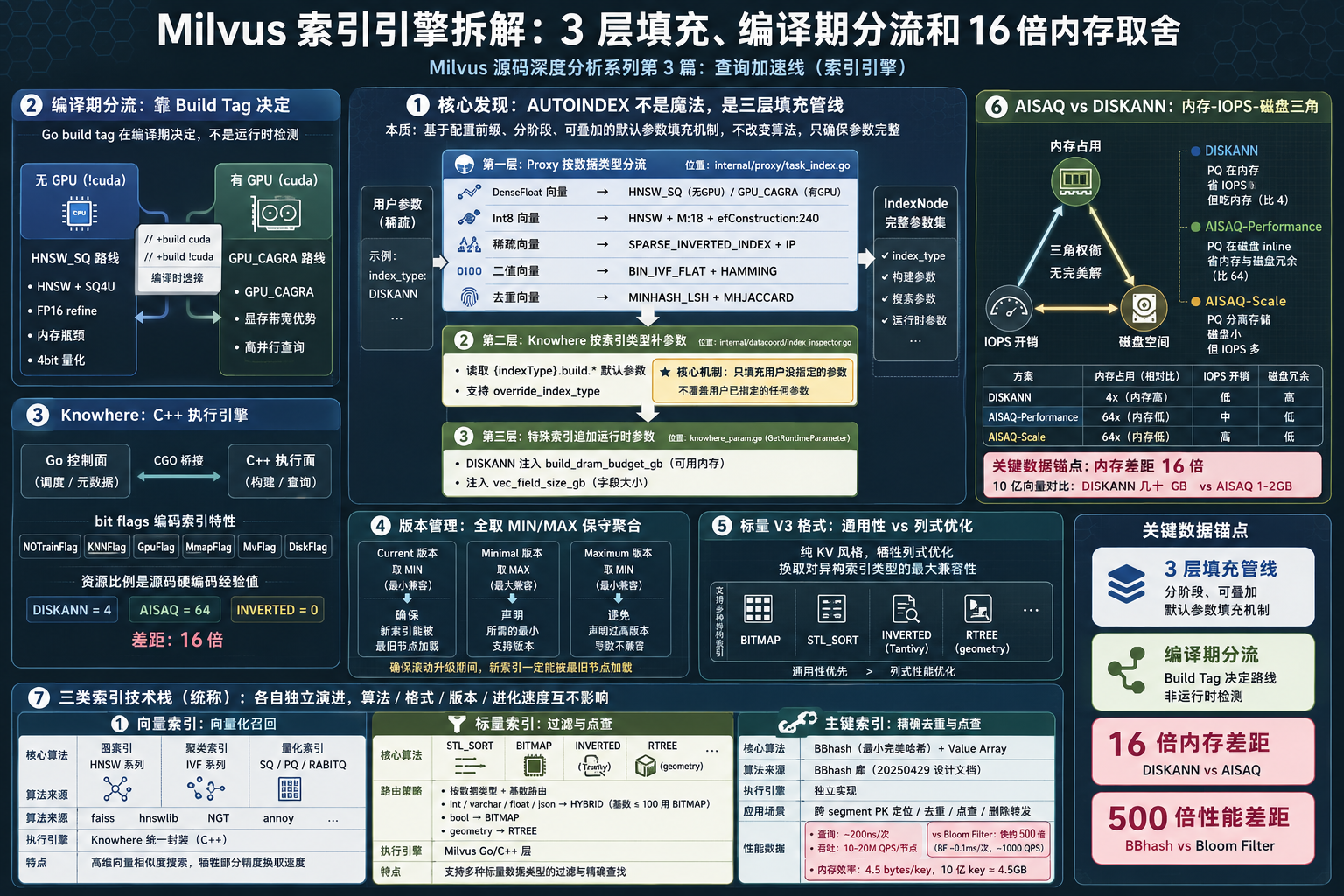 Milvus 索引引擎拆解:3 层填充、编译期分流和 16 倍内存取舍