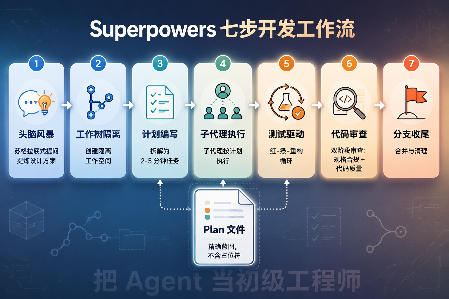 Superpowers 7 步工作流全景图