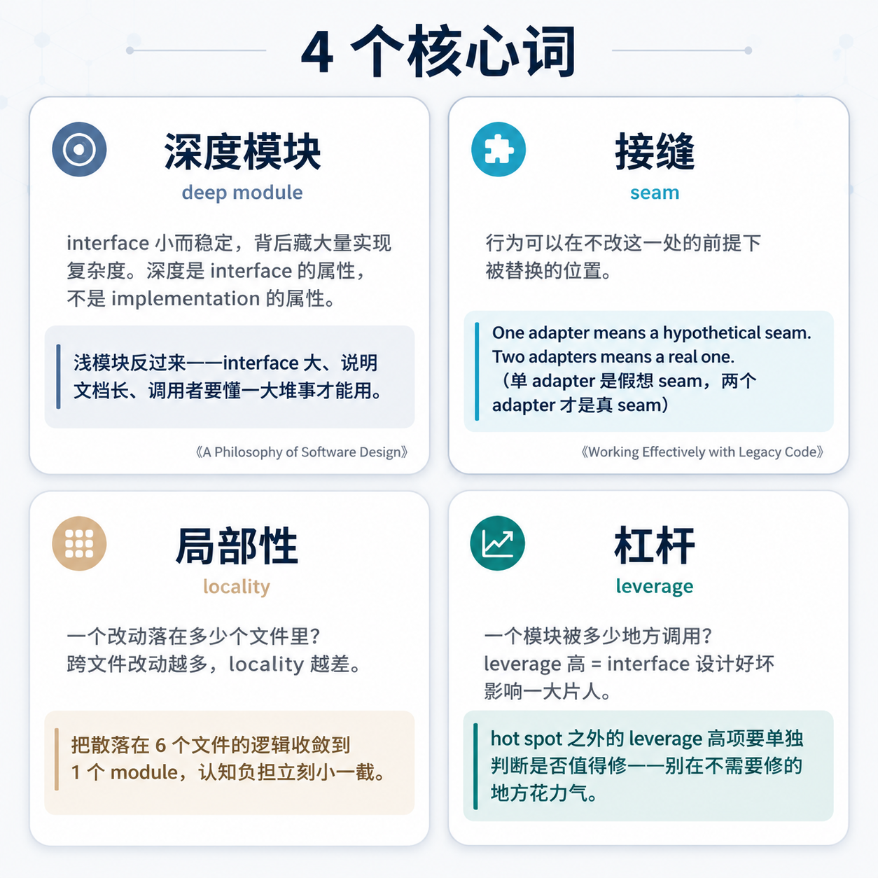 四个核心词对照卡片：深度模块、接缝、局部性、杠杆