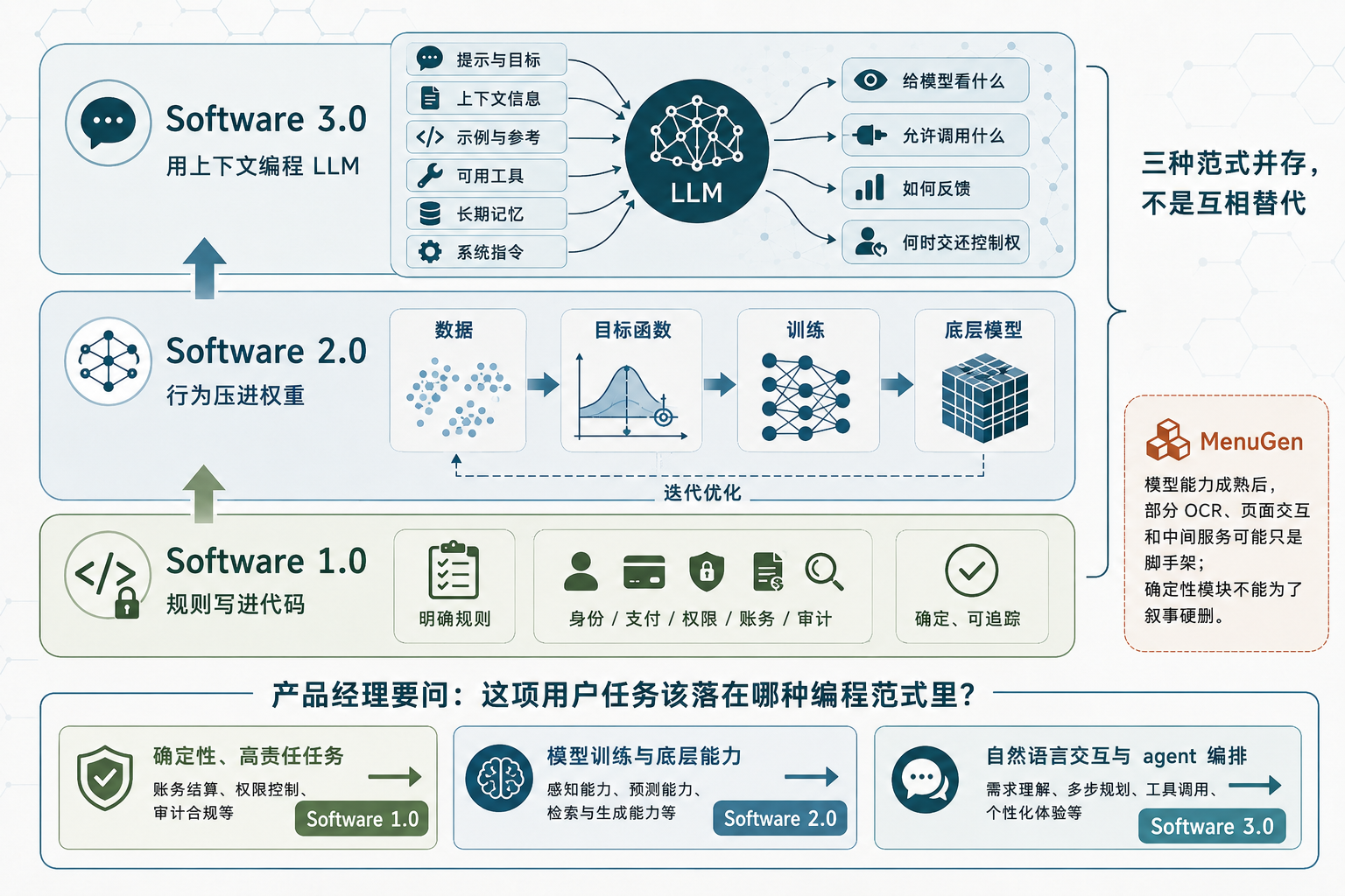 Software 1.0 2.0 3.0 编程范式关系图