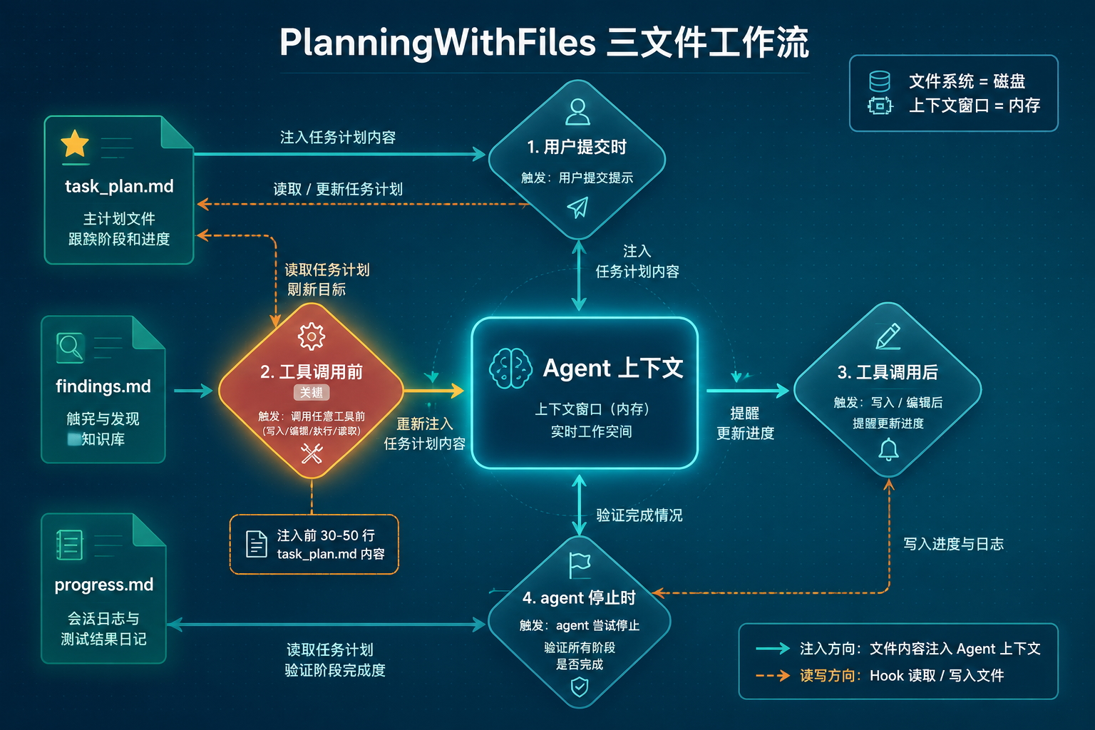 PlanningWithFiles 三文件工作流示意图