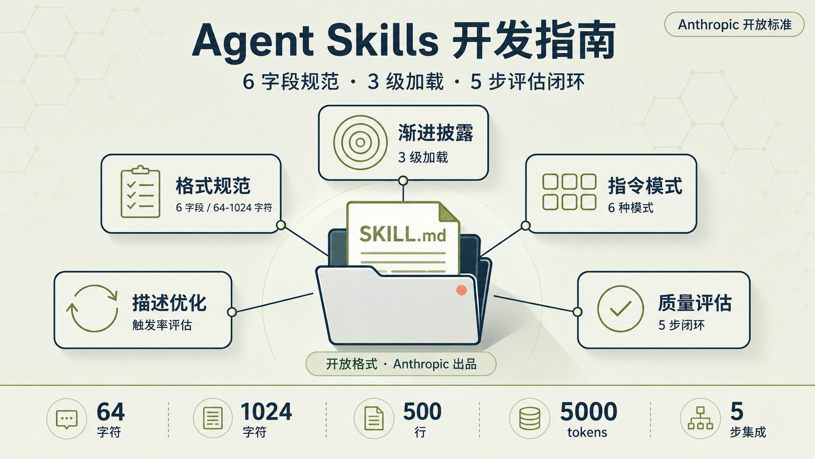 Agent Skills 开发指南信息图封面