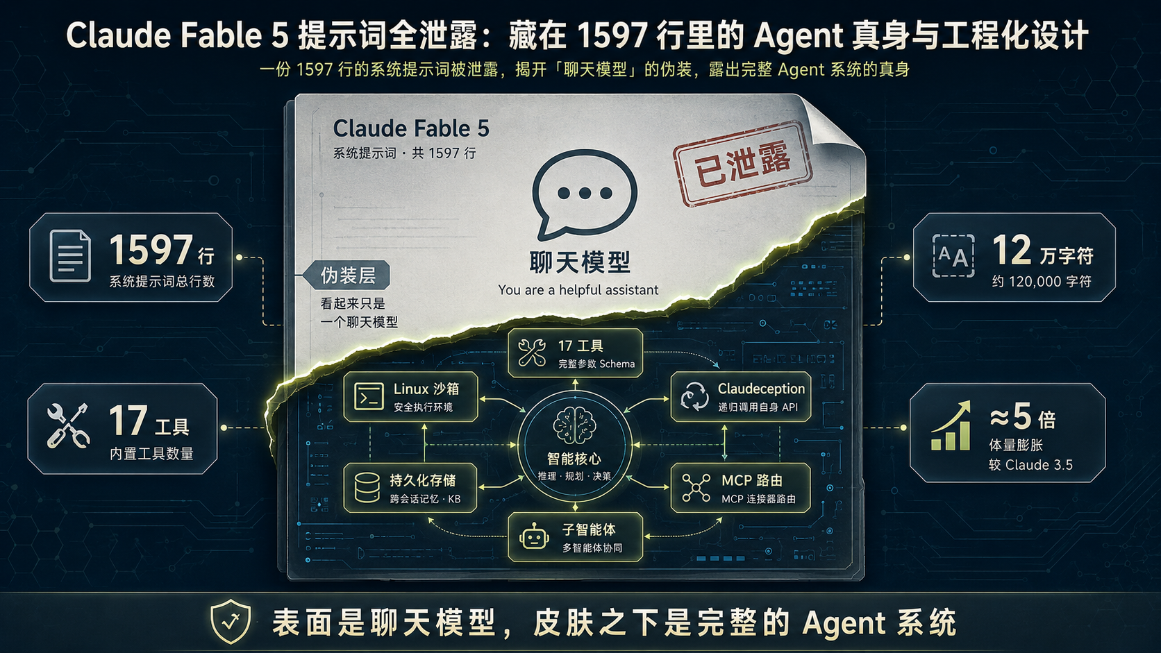 封面图：一份泄漏的系统提示词文档，从"聊天模型"标签下露出 Agent 真身