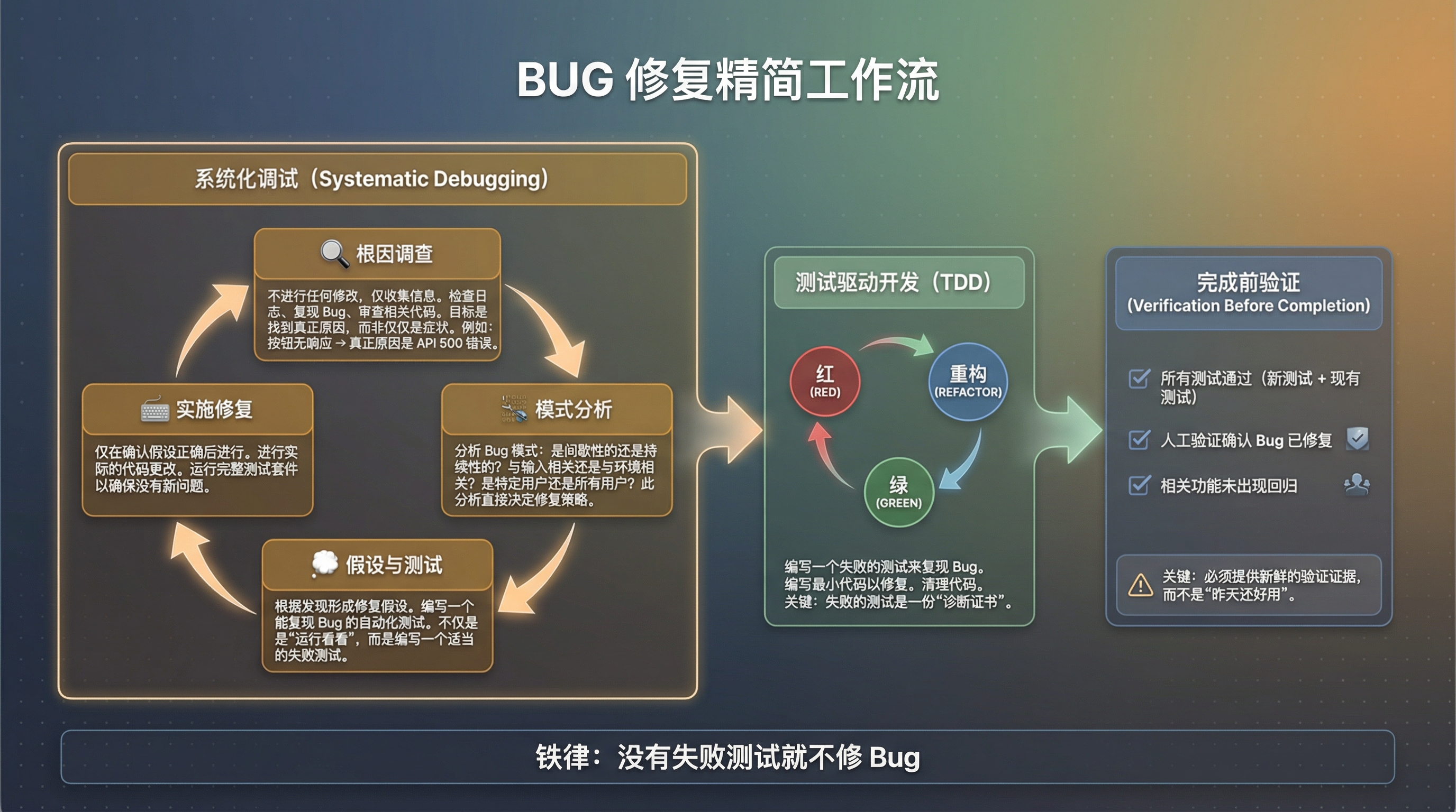 BUG 修复工作流示意图