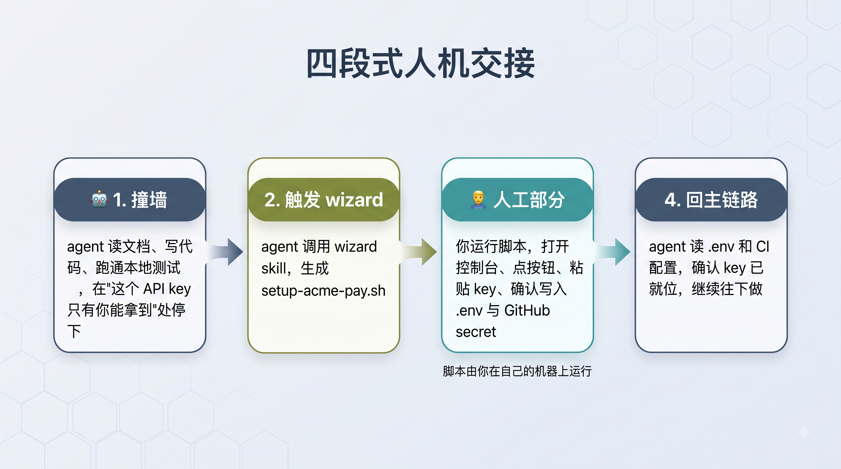 四段式人机交接流程图