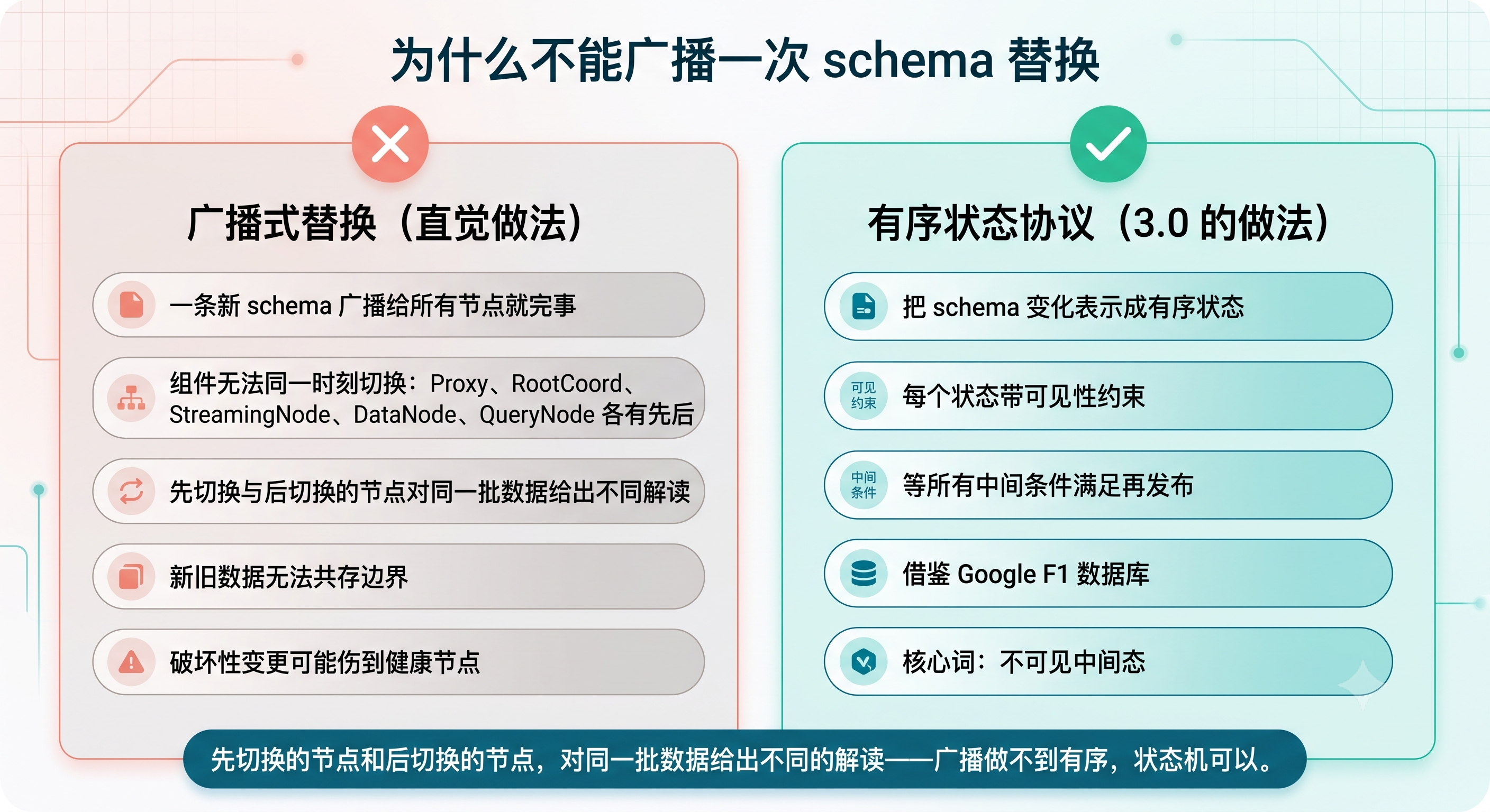 广播式 schema 替换与有序状态协议对比图:左边失败右边可行