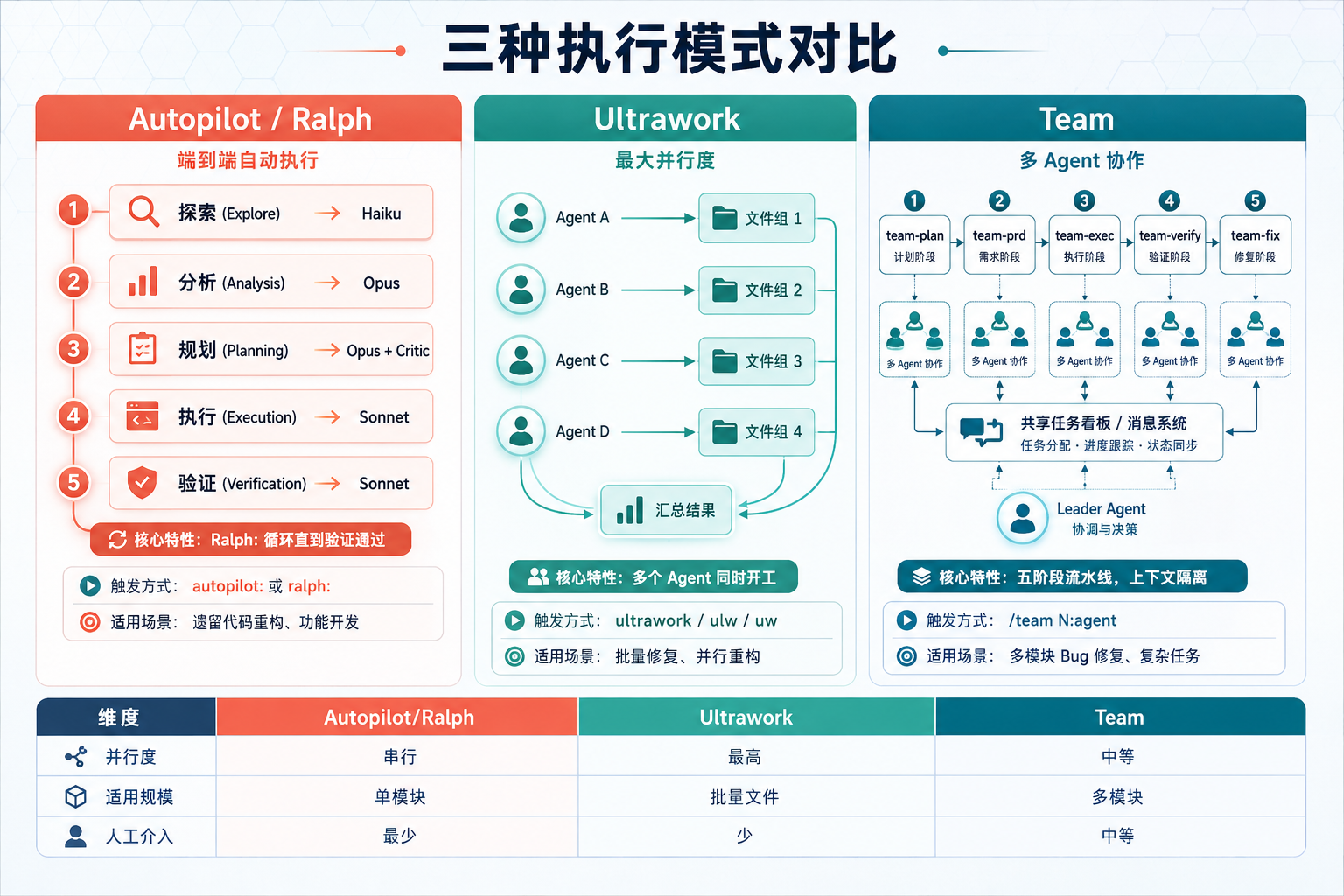 三种执行模式对比图