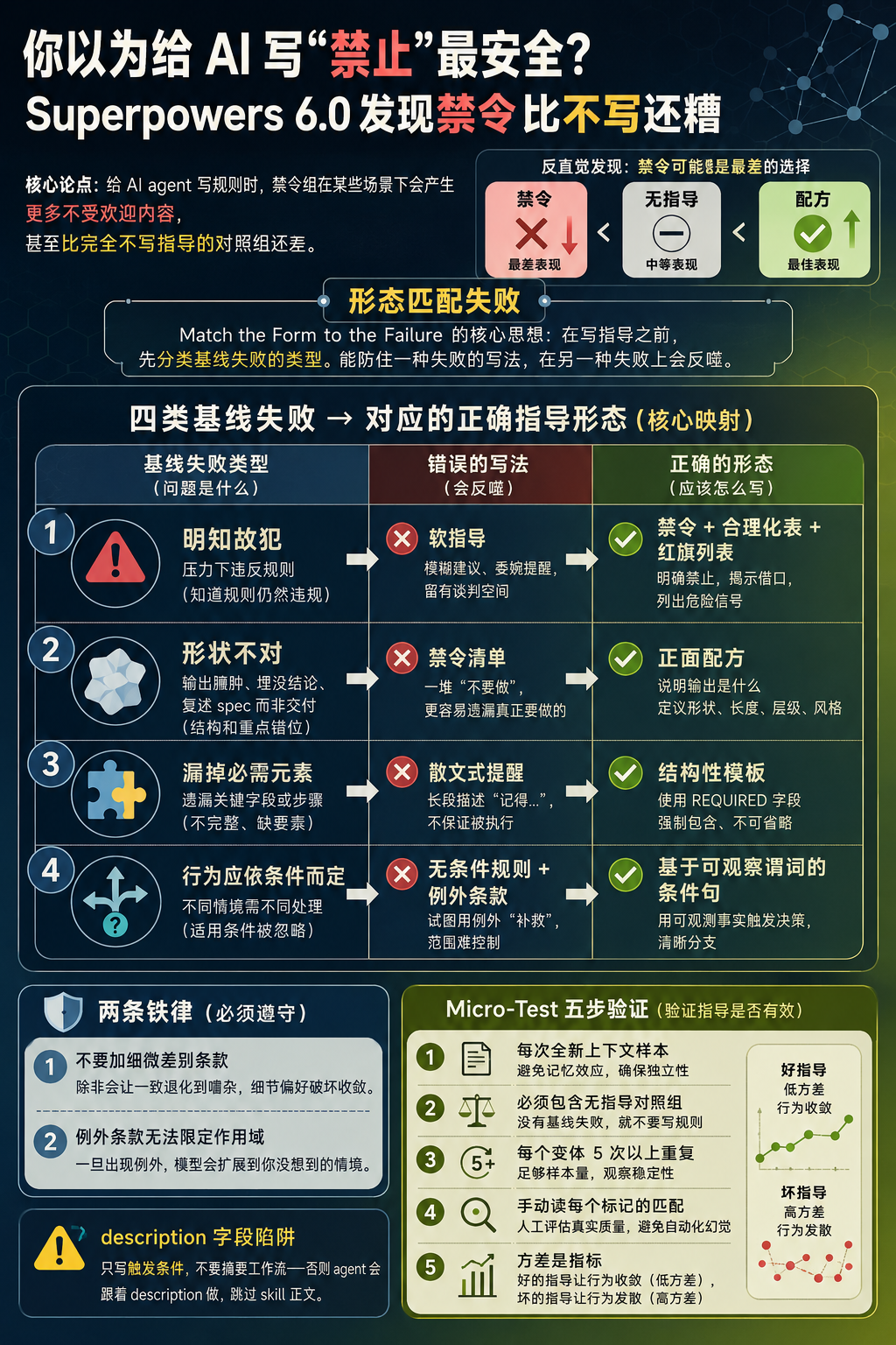 封面图：形态匹配失败方法论信息图