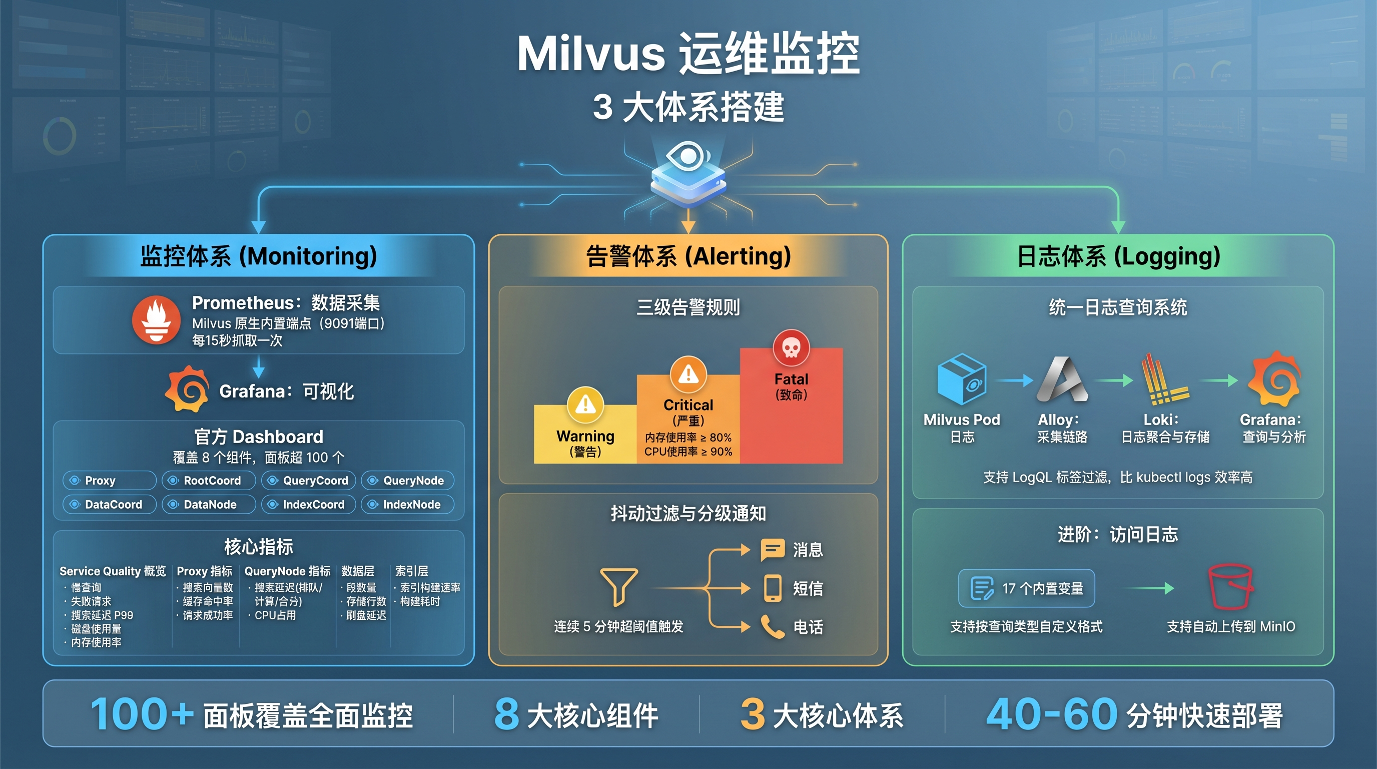 Milvus 监控体系全景图