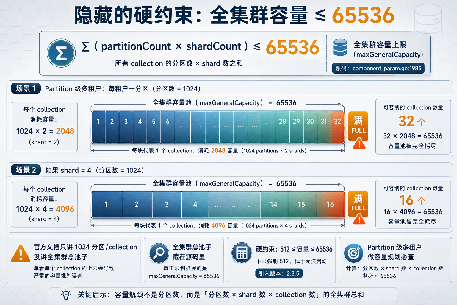maxGeneralCapacity 容量约束图