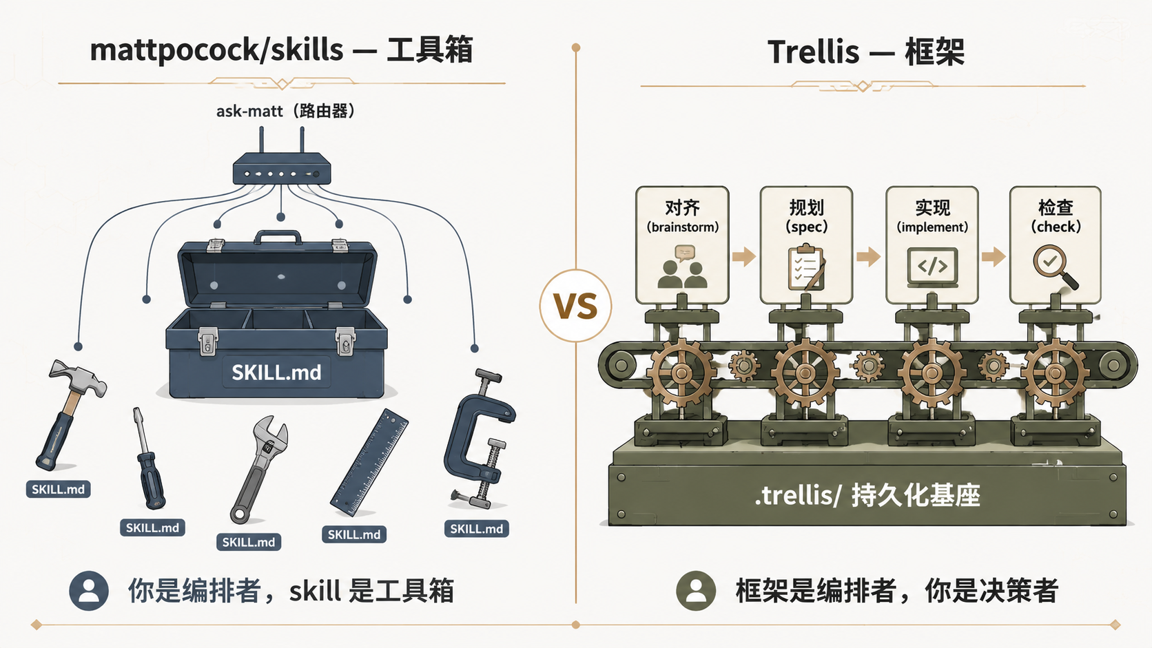 工具箱与框架的架构哲学对比图