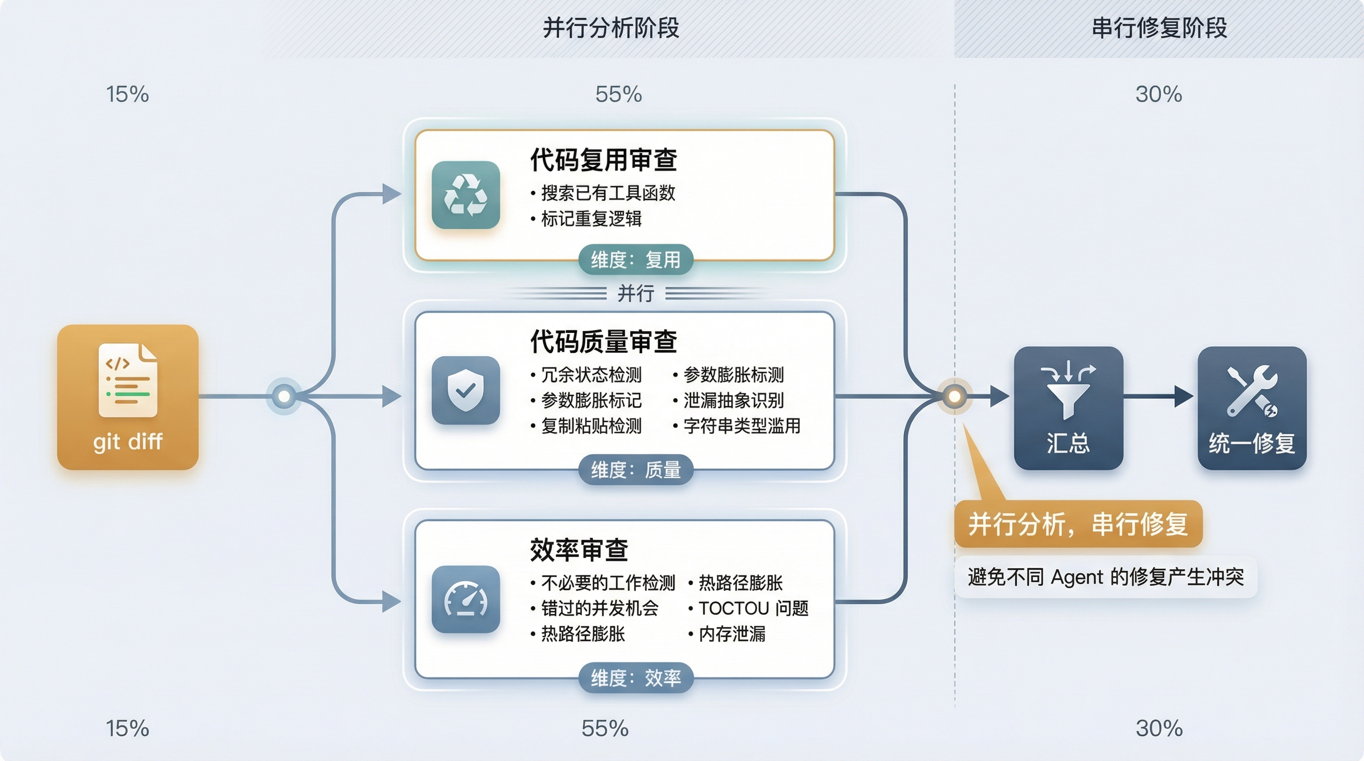 /simplify 三 Agent 并行审查架构图