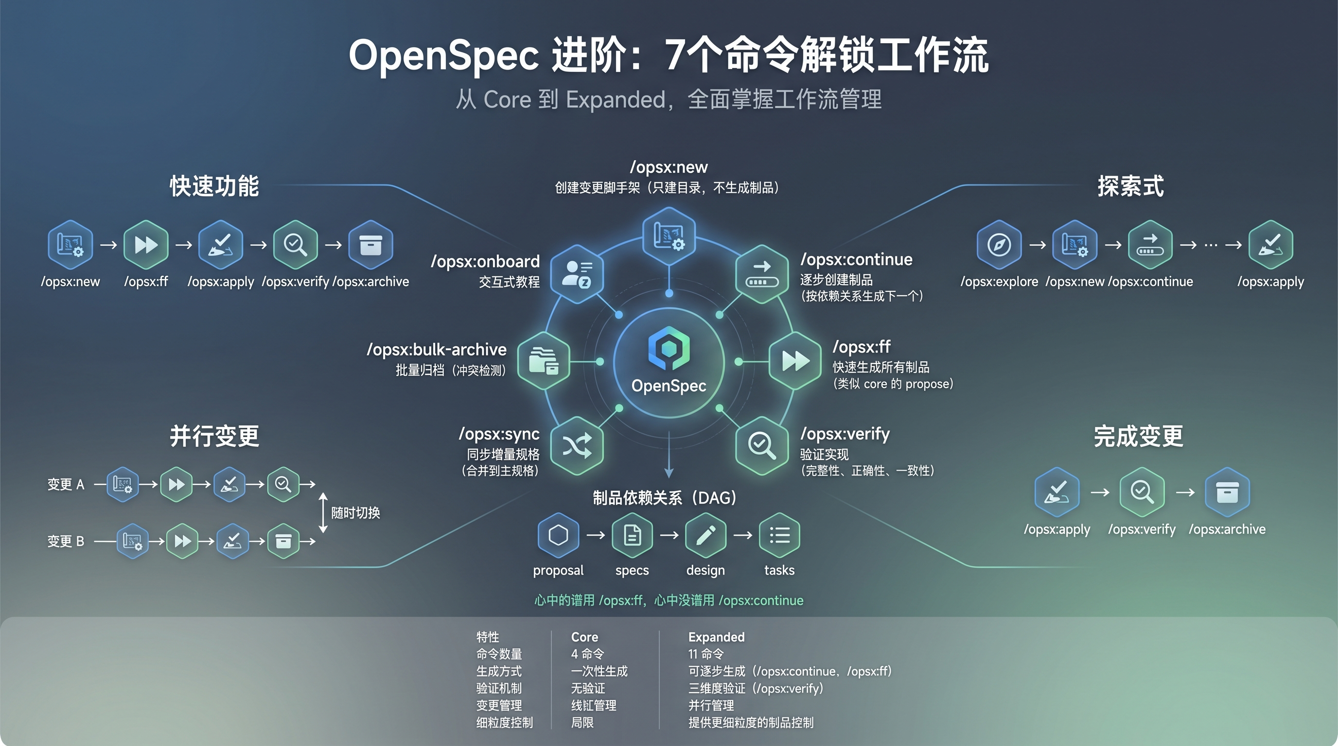 OpenSpec 进阶：从 Core 到 Expanded，7个命令解锁全部工作流-腾讯云开发者社区-腾讯云