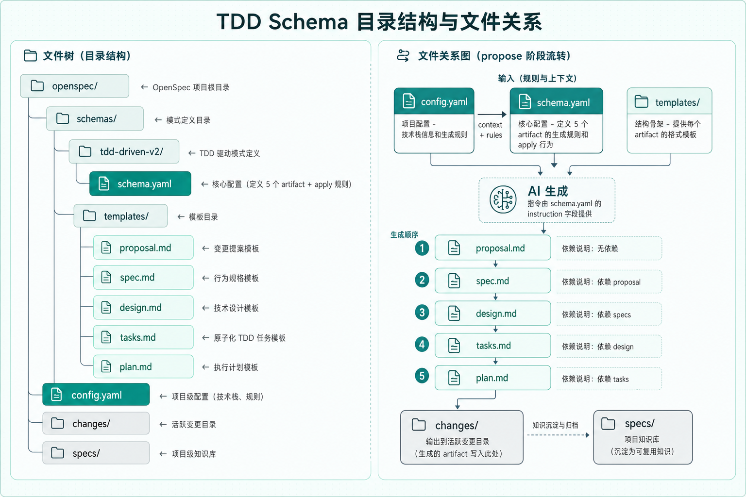 配图：目录结构和文件关系