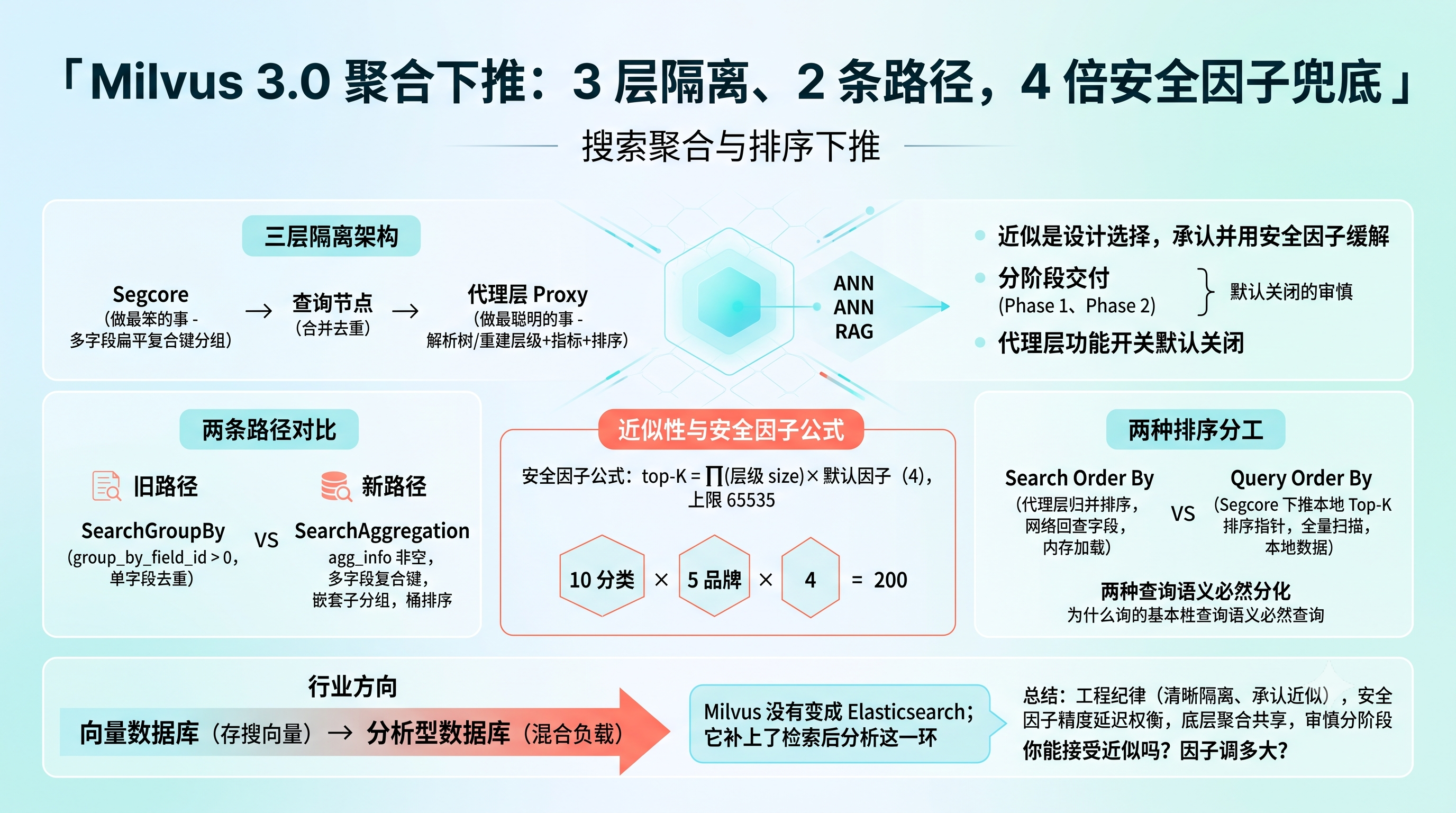 Milvus 3.0 聚合下推架构信息图封面