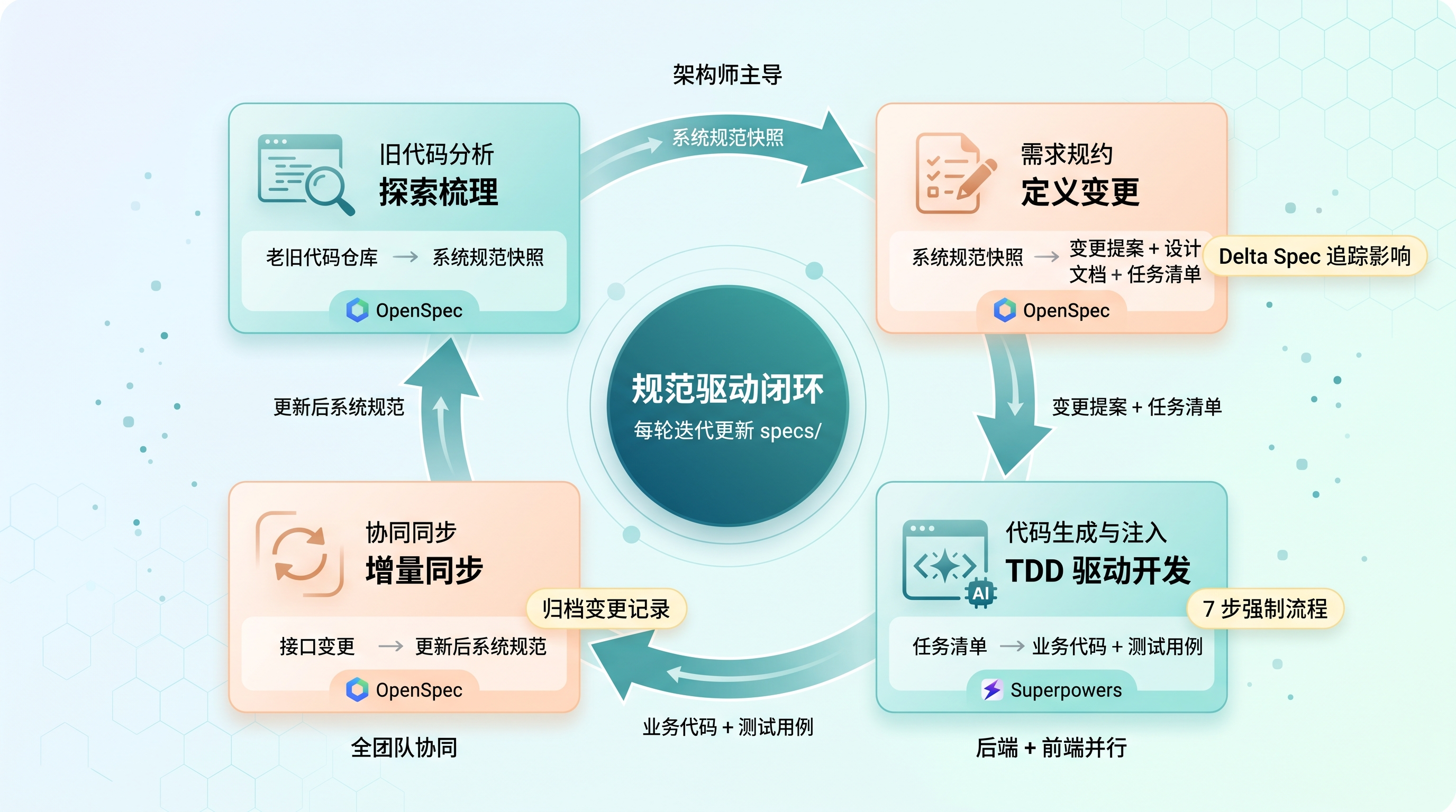 四阶段闭环流程图 - 旧代码分析→需求规约→代码生成→协同同步
