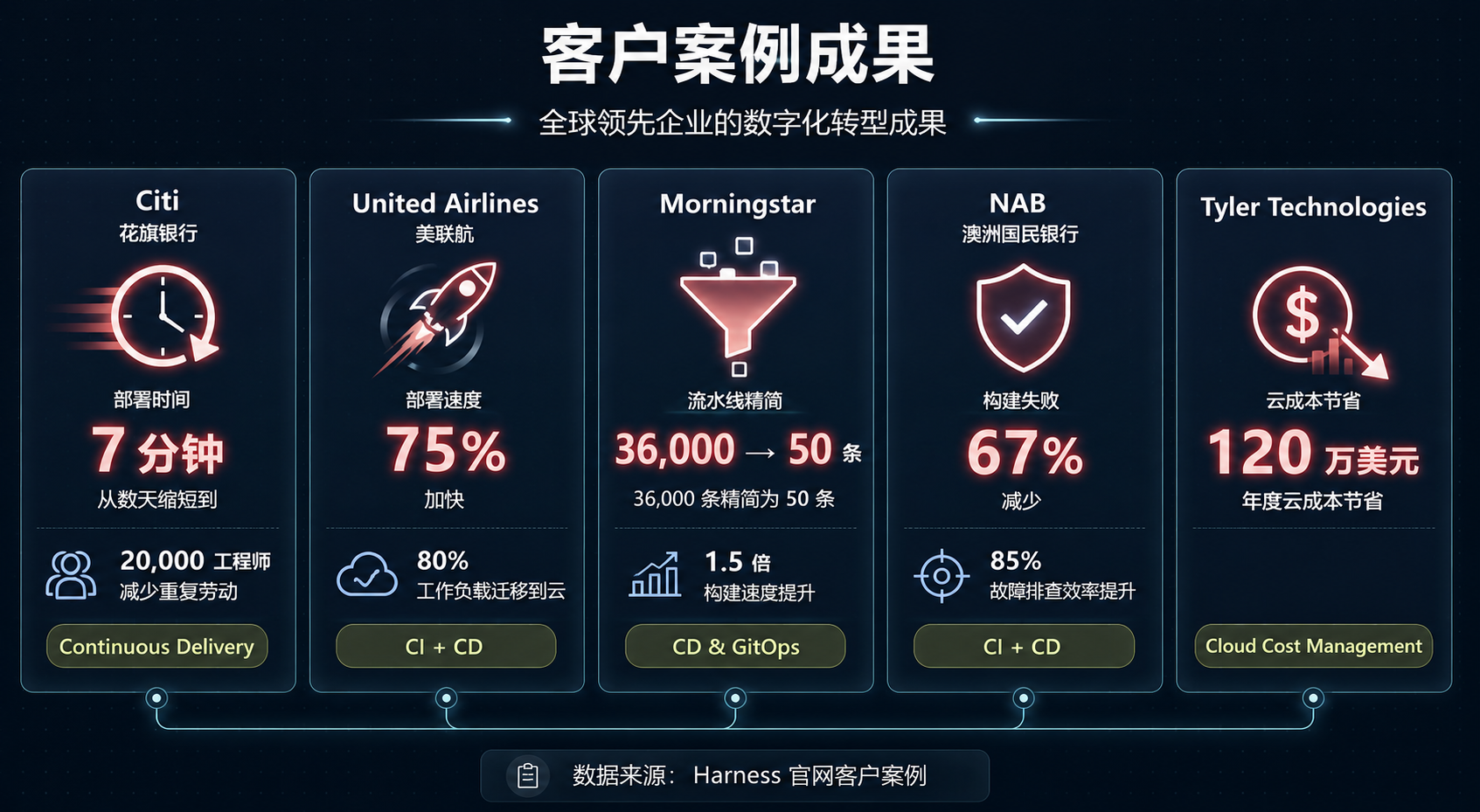 客户案例成果数据