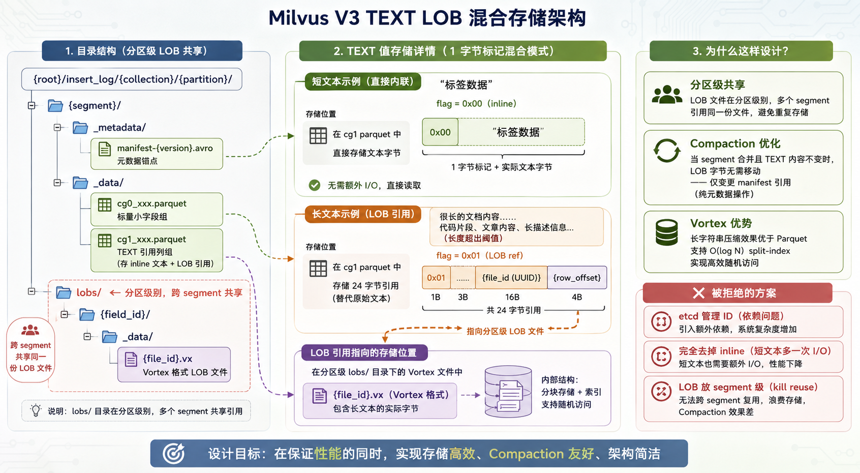 TEXT LOB 混合存储架构布局示意图