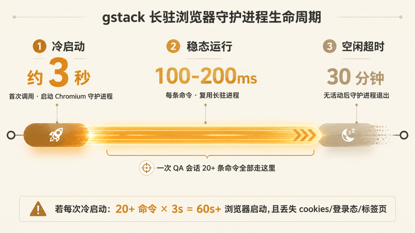 浏览器守护进程生命周期