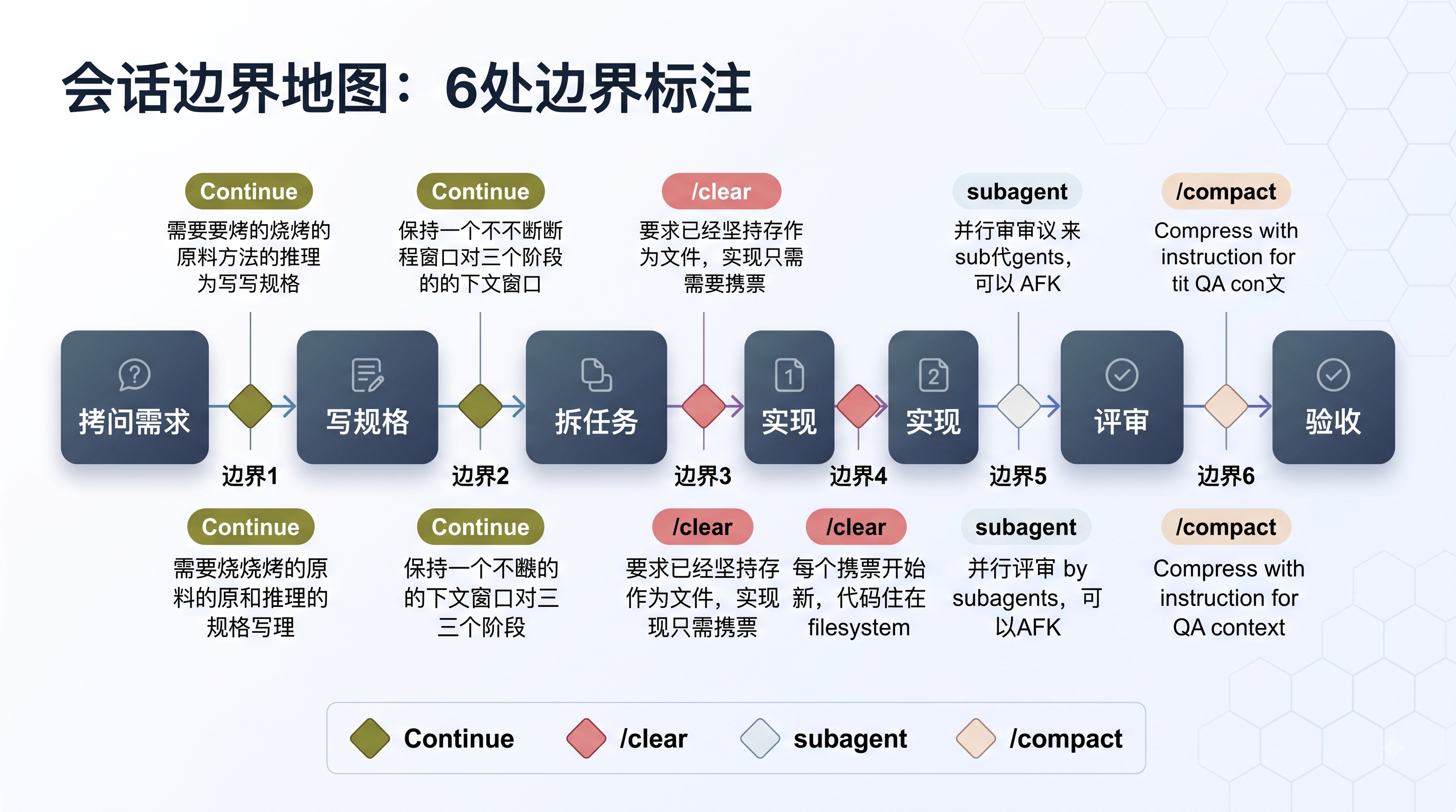计费接入案例的6处会话边界地图