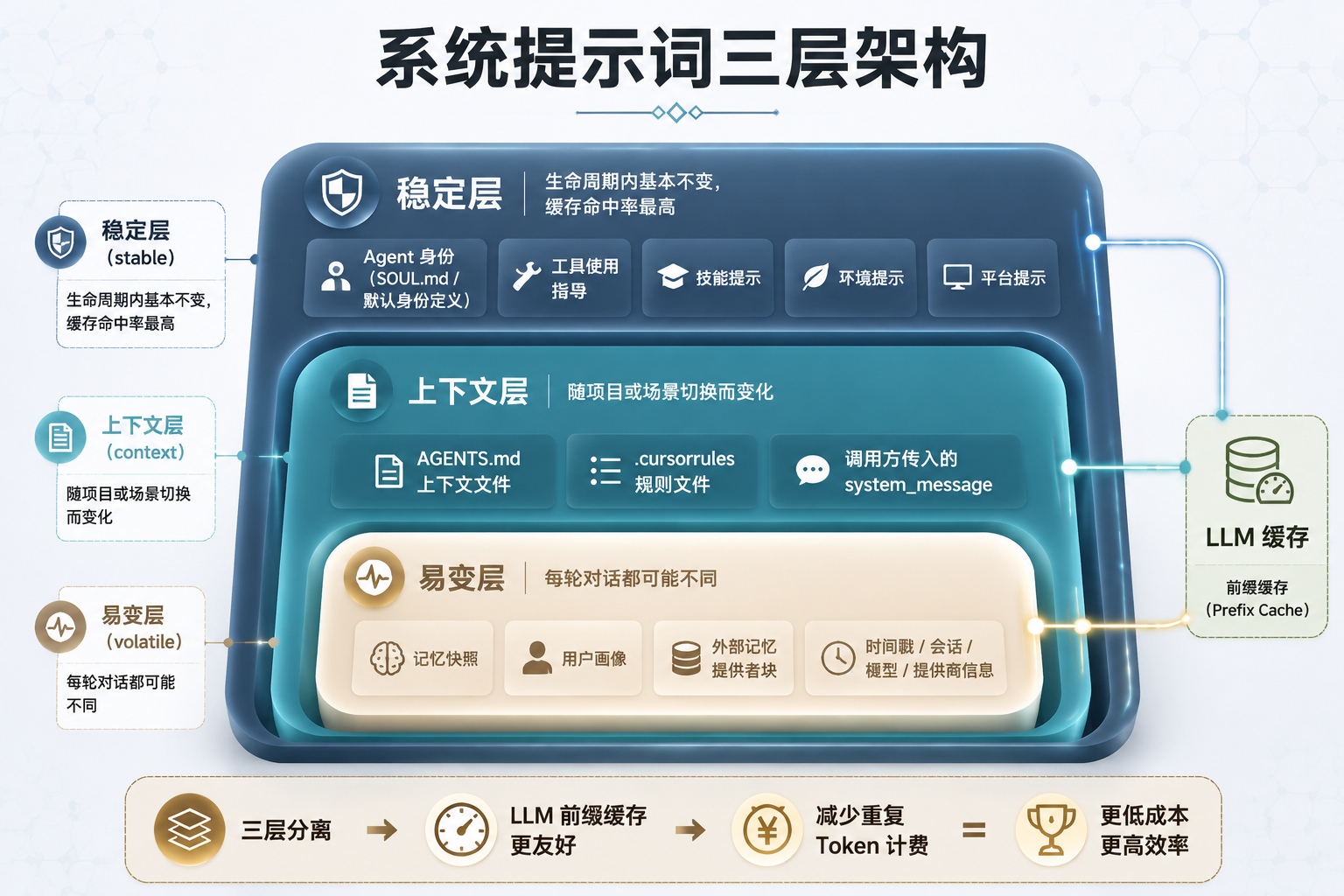 System Prompt 三层架构示意图