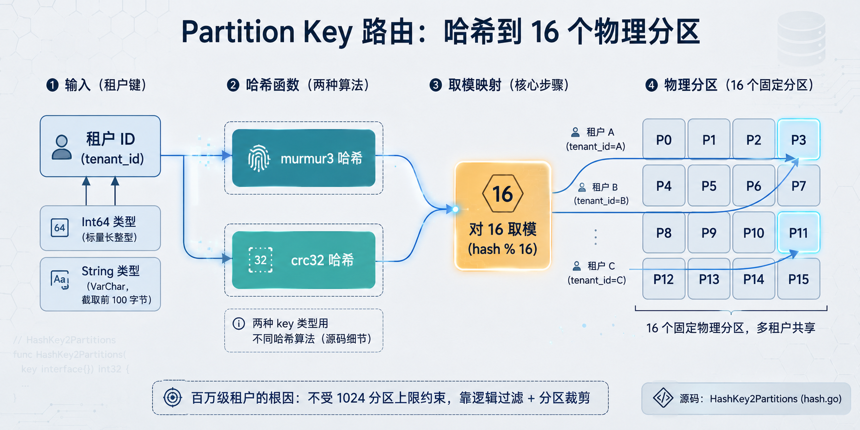 Partition Key 哈希路由流程图
