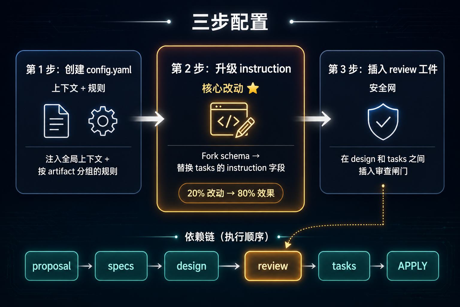 三步配置流程图：config.yaml → schema fork + instruction → review 工件