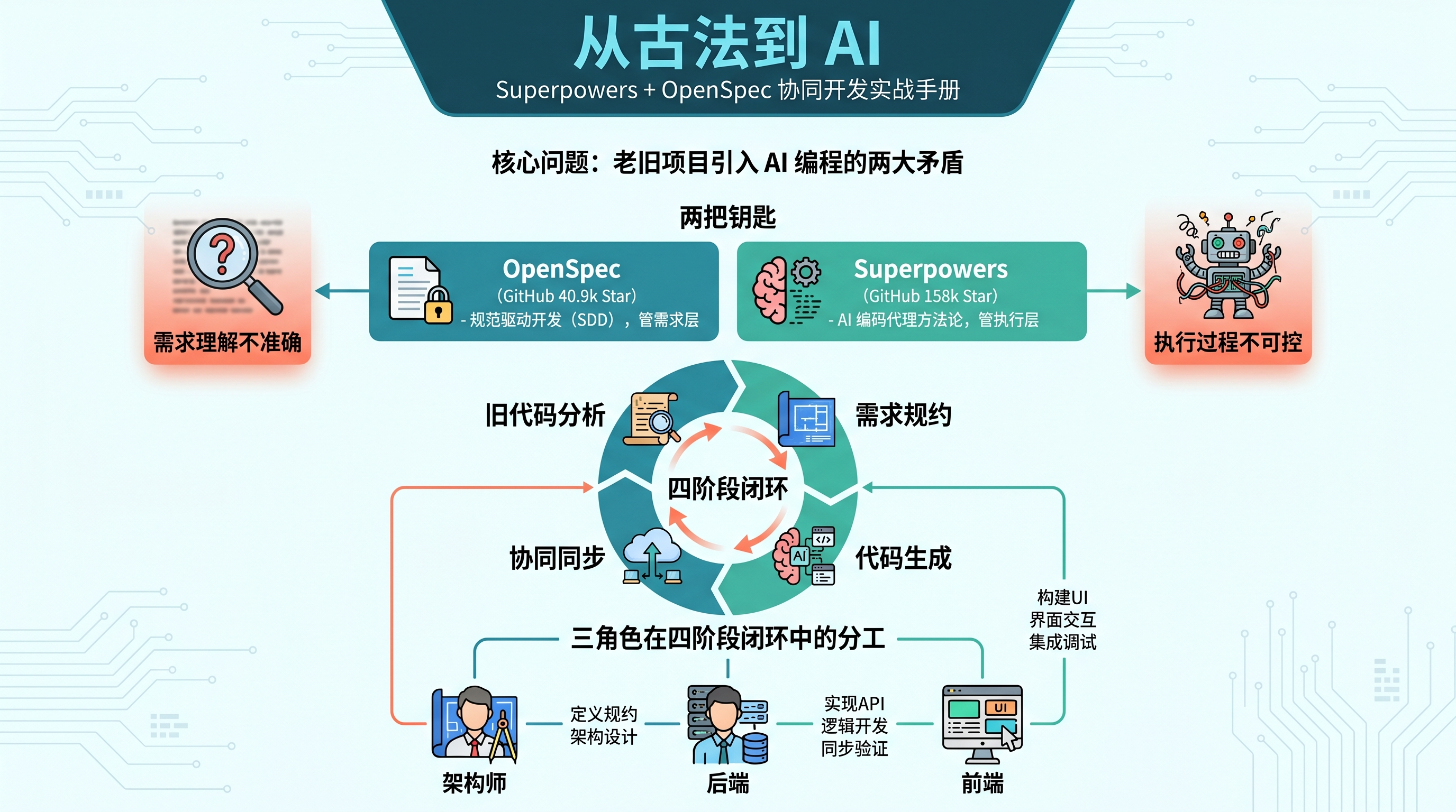 封面图 - 从古法到 AI：Superpowers + OpenSpec 协同开发实战手册全景信息图