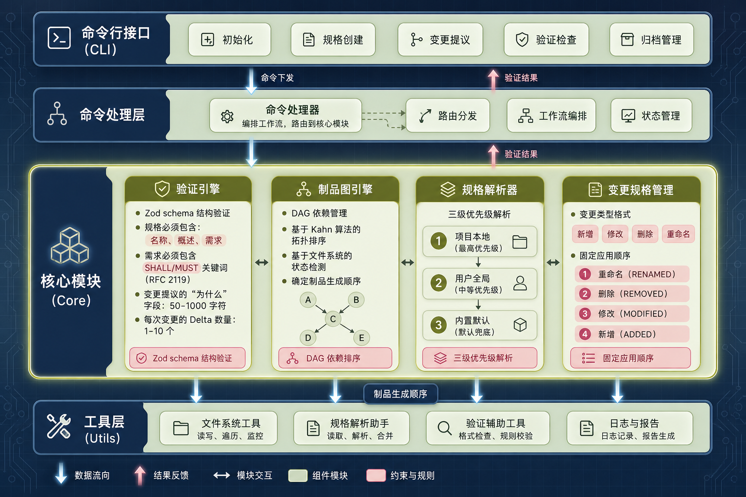 OpenSpec 四层架构图