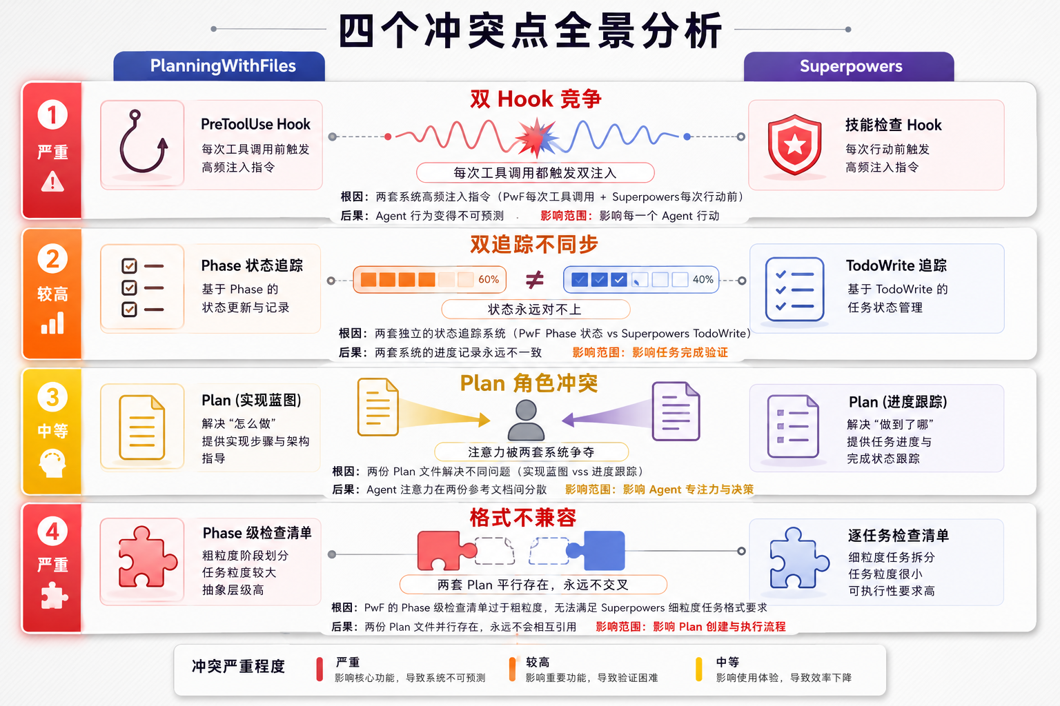 4 个冲突点对比图