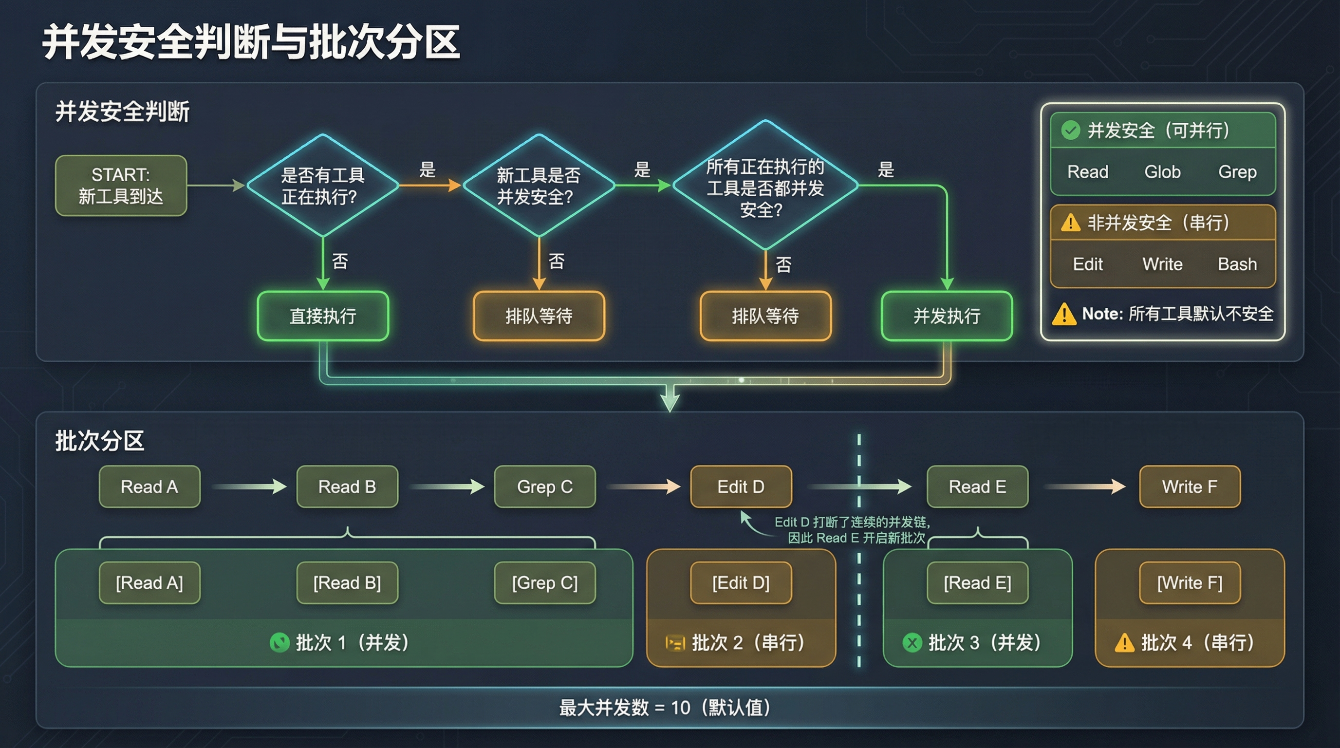 并发安全判断与批次分区流程图