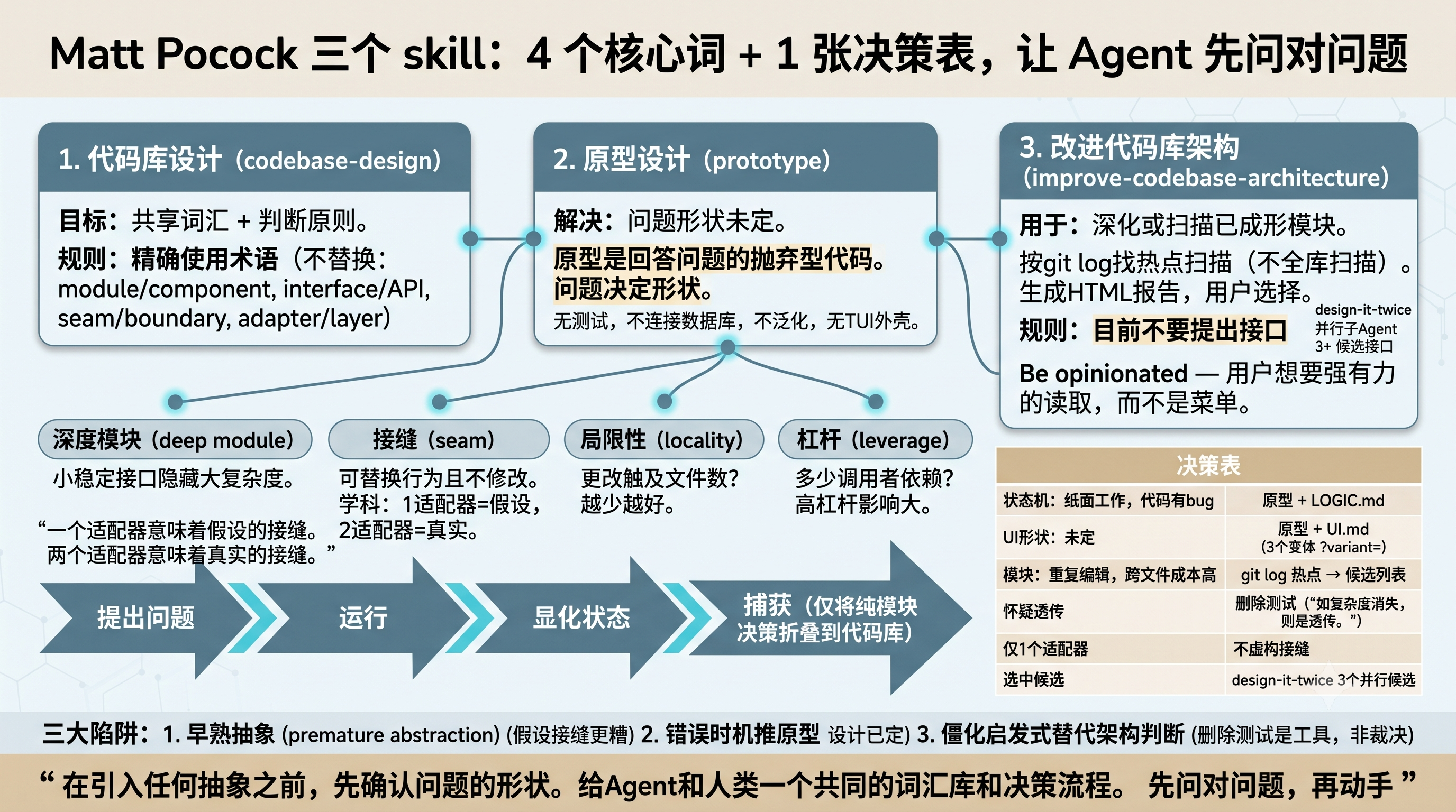 Matt Pocock 三个 skill 全文信息图封面