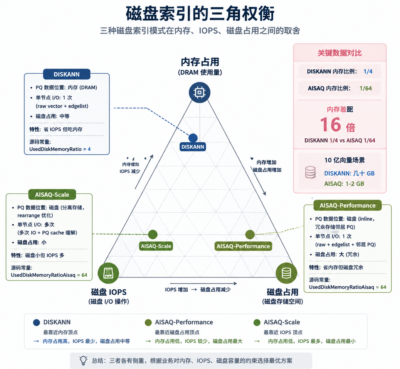 DISKANN / AISAQ 在内存-IOPS-磁盘三角上的坐标