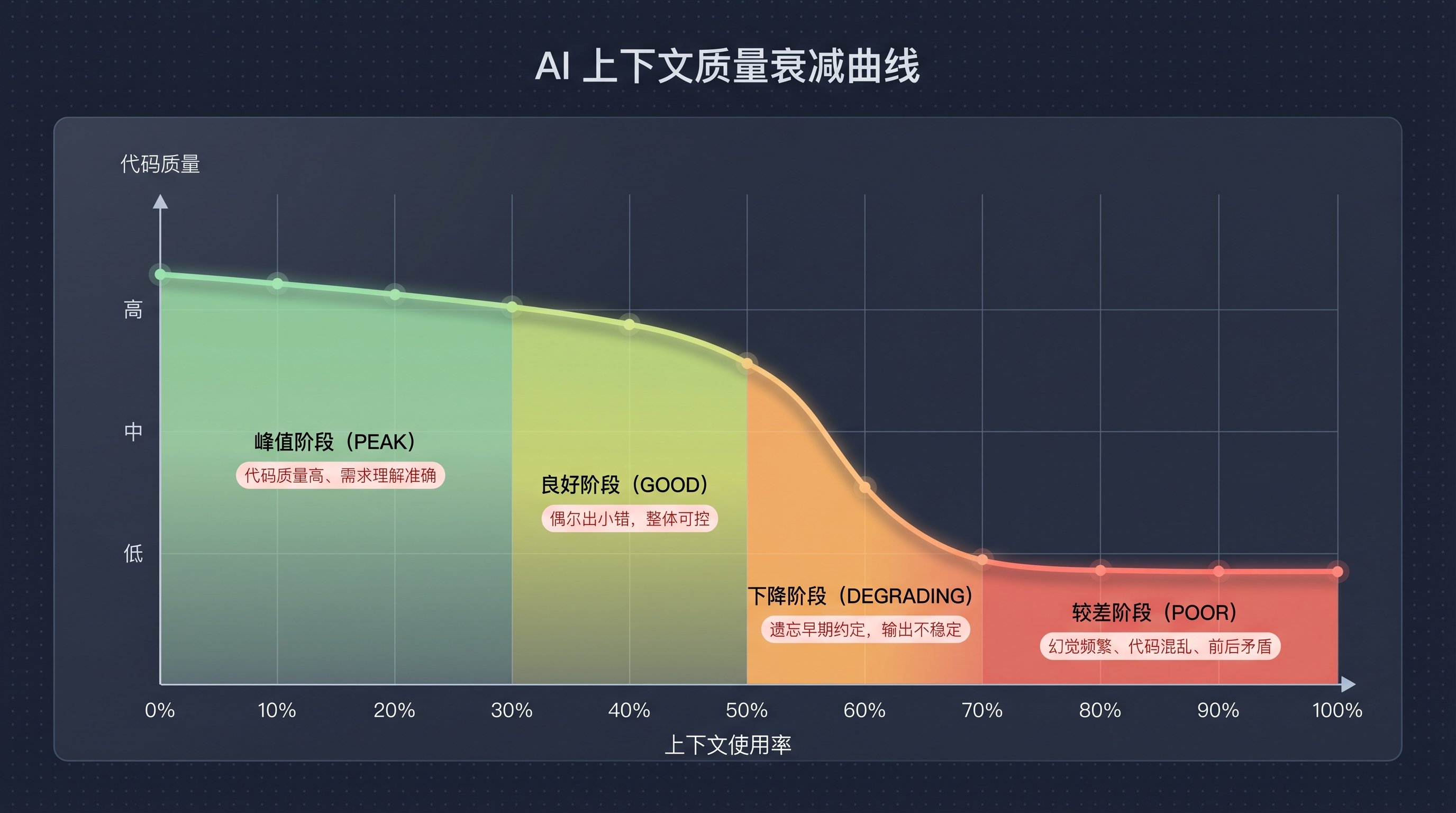 AI 上下文质量衰减曲线