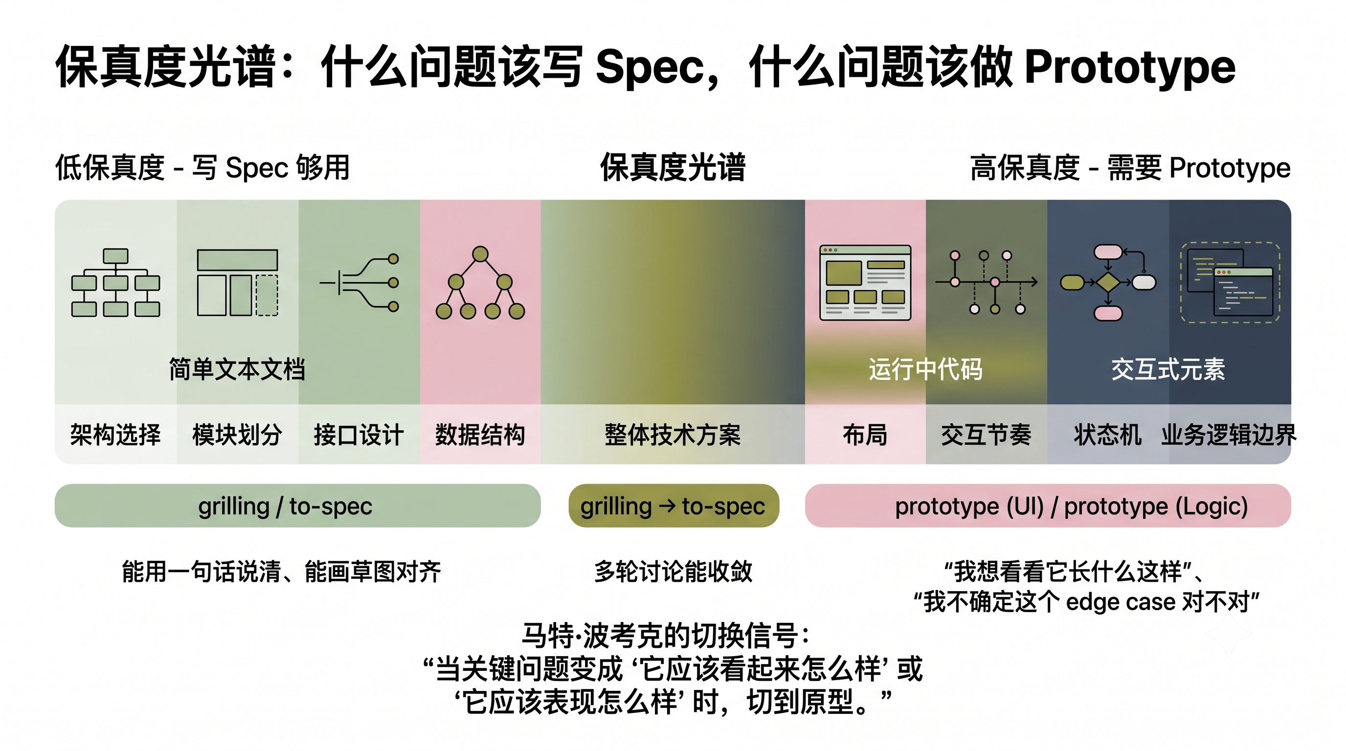 保真度光谱:从低保真到高保真的讨论方式对比