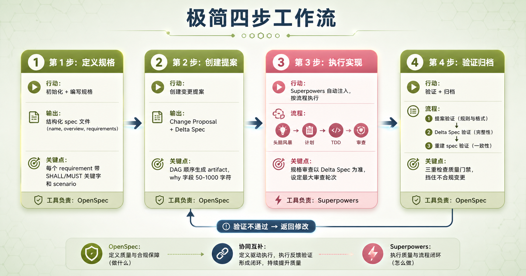 4 步工作流流程图