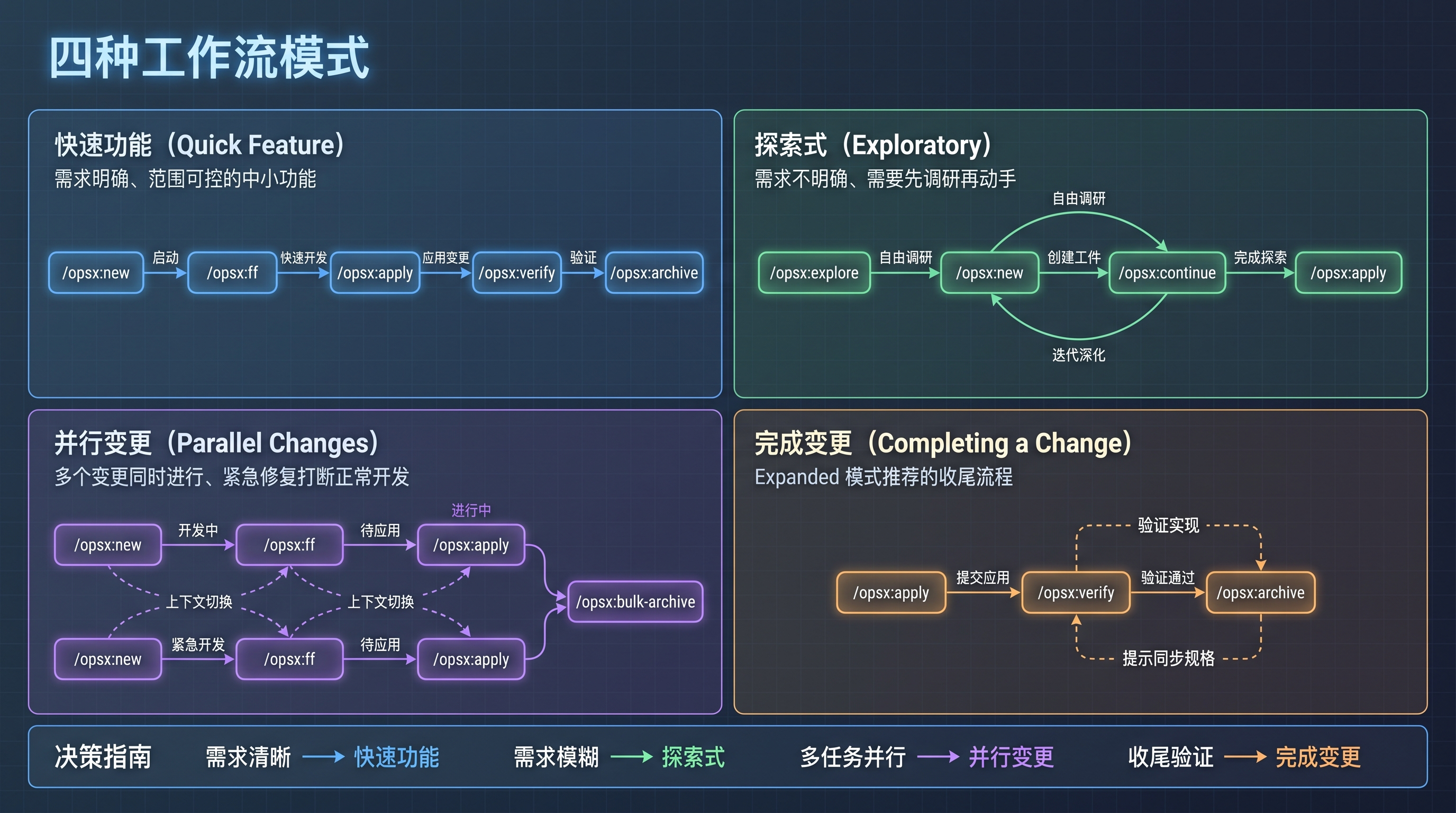 4 种工作流模式概览