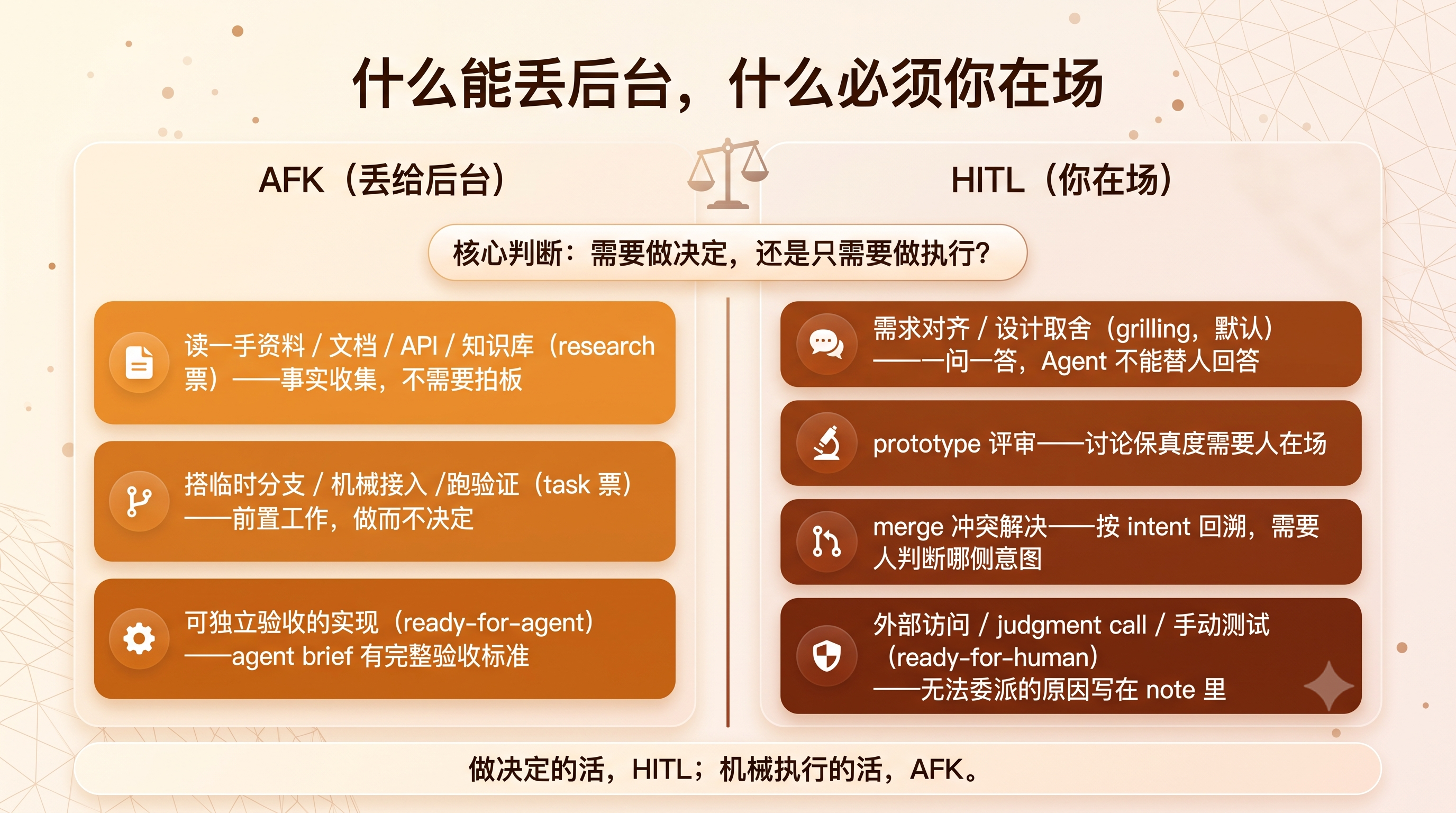 AFK 与 HITL 判断表对比图：什么能丢后台，什么必须你在场