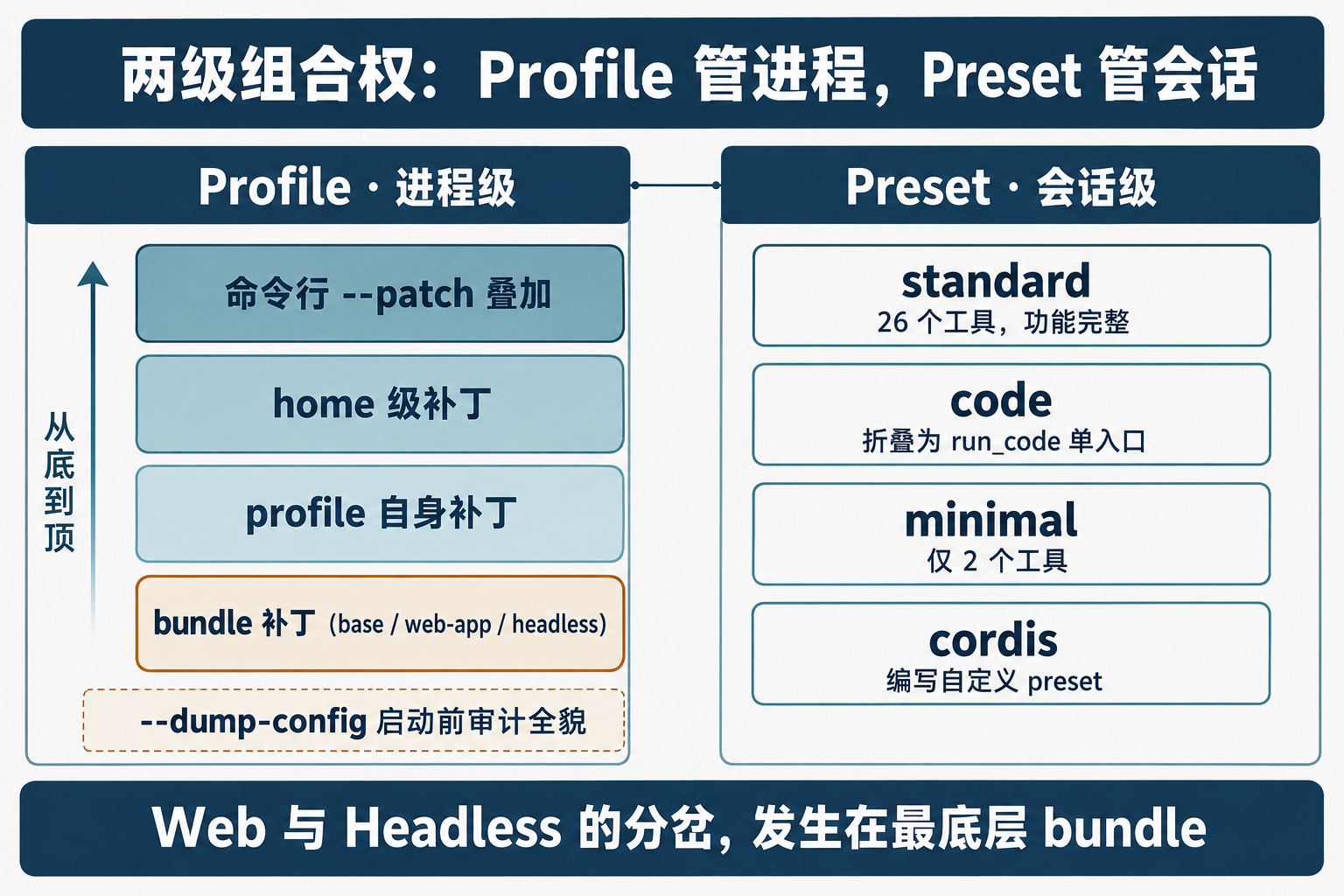 DSH Profile 与 Preset 两级配置体系机制图