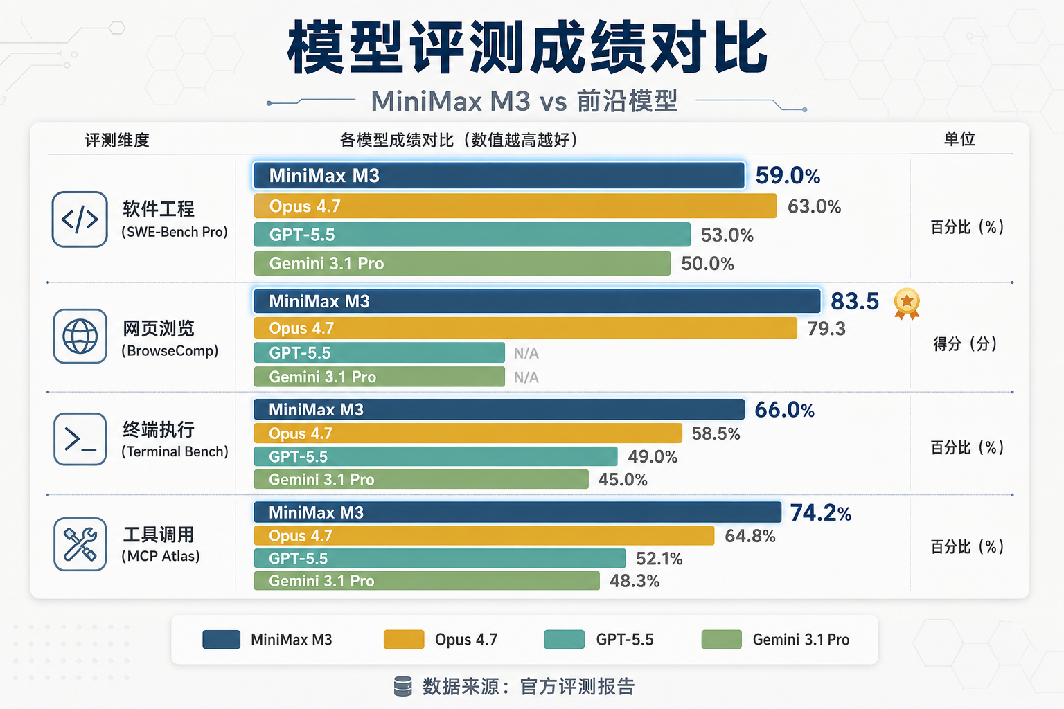 评测成绩对比图表