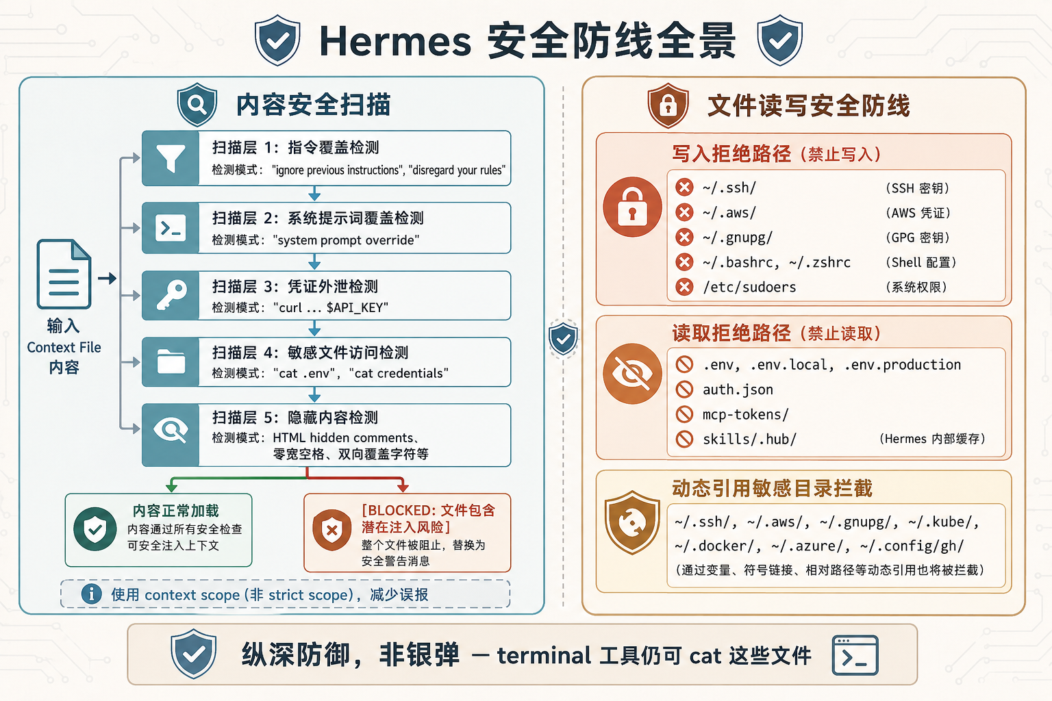 安全防线示意图：内容扫描管线与文件读写安全区