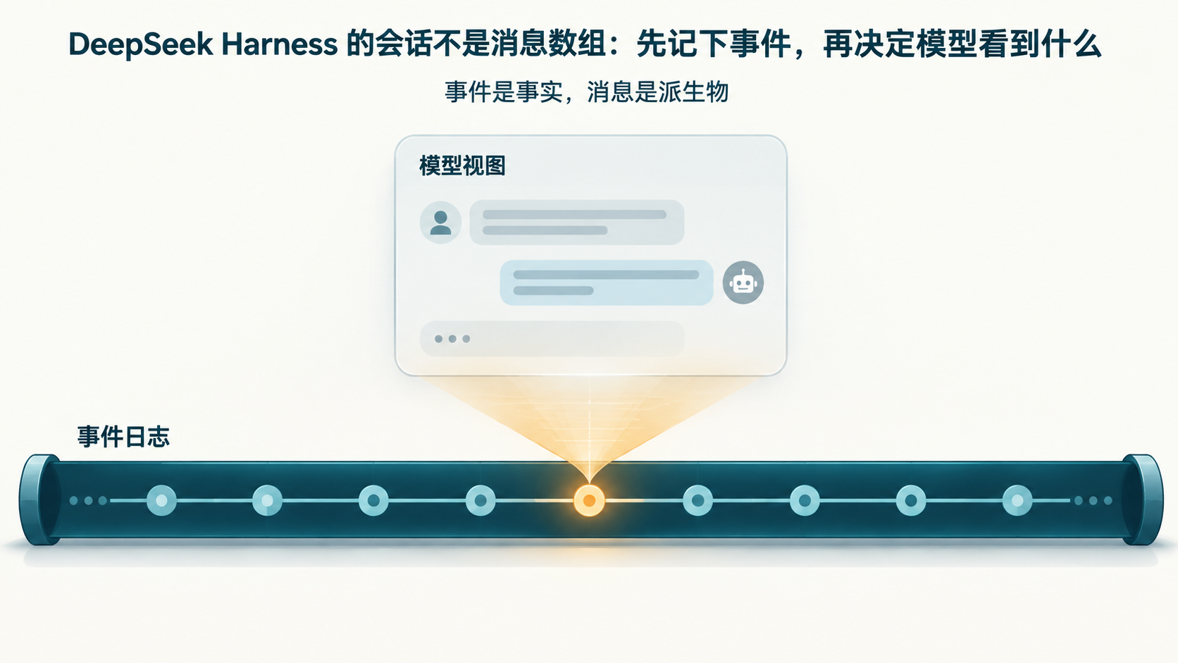 封面:事件账本投影出模型视图——事件是事实,消息是派生物