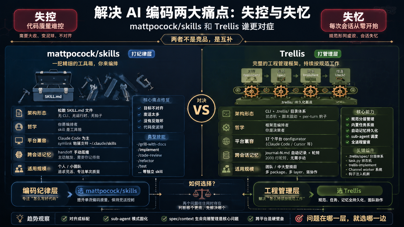 mattpocock/skills 与 Trellis 对比分析信息图封面