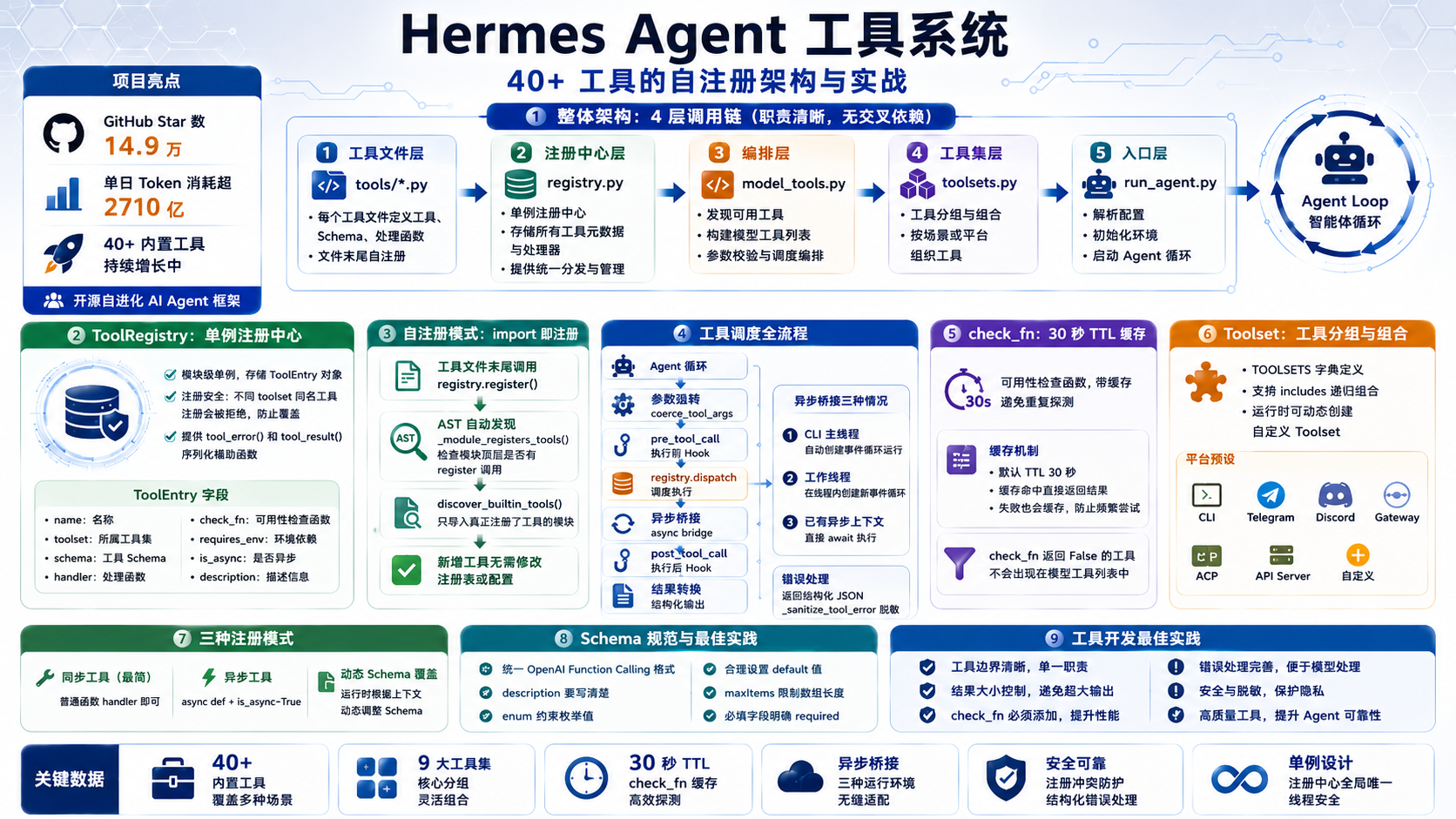 封面图 - Hermes Agent 工具系统架构示意图