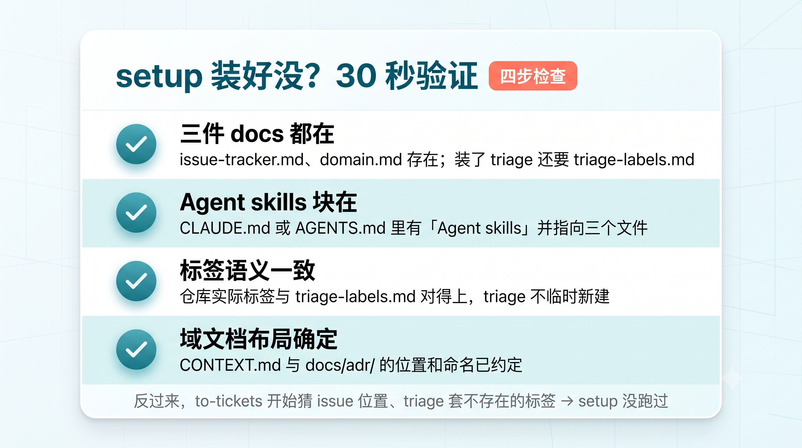 setup 验收清单:30 秒四步检查卡片