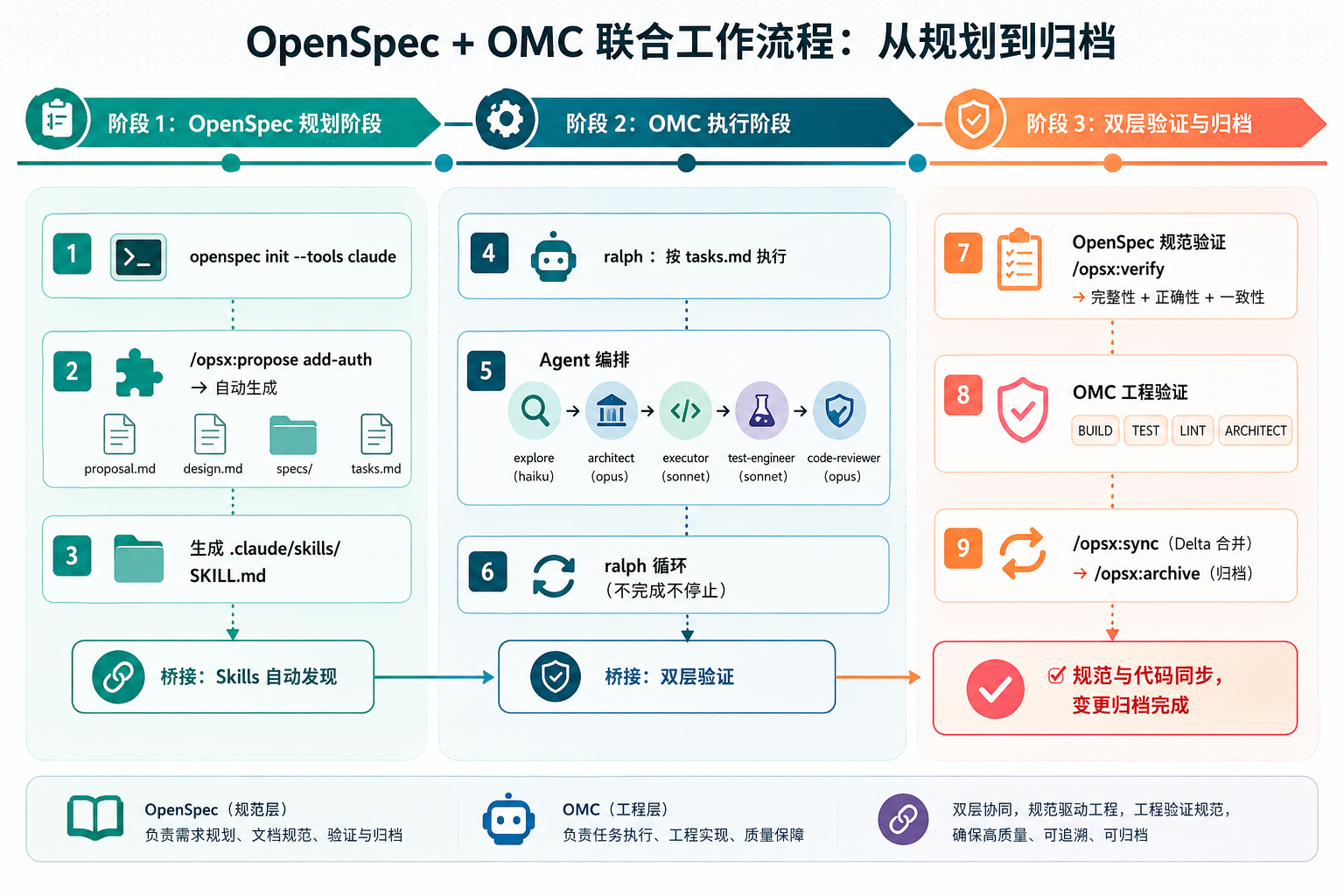 完整的 OpenSpec + OMC 联合工作流时序图